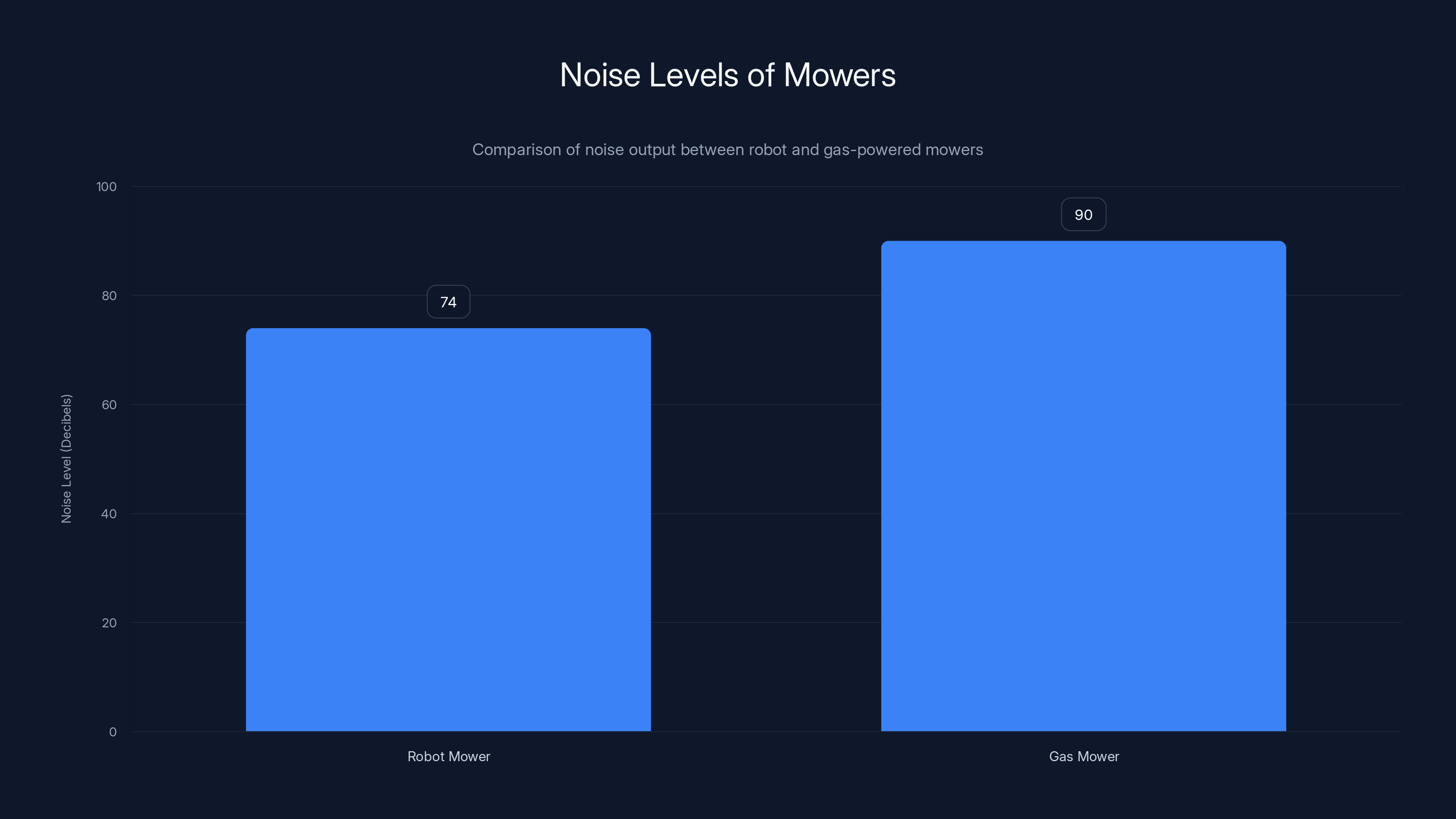 Noise Levels of Mowers