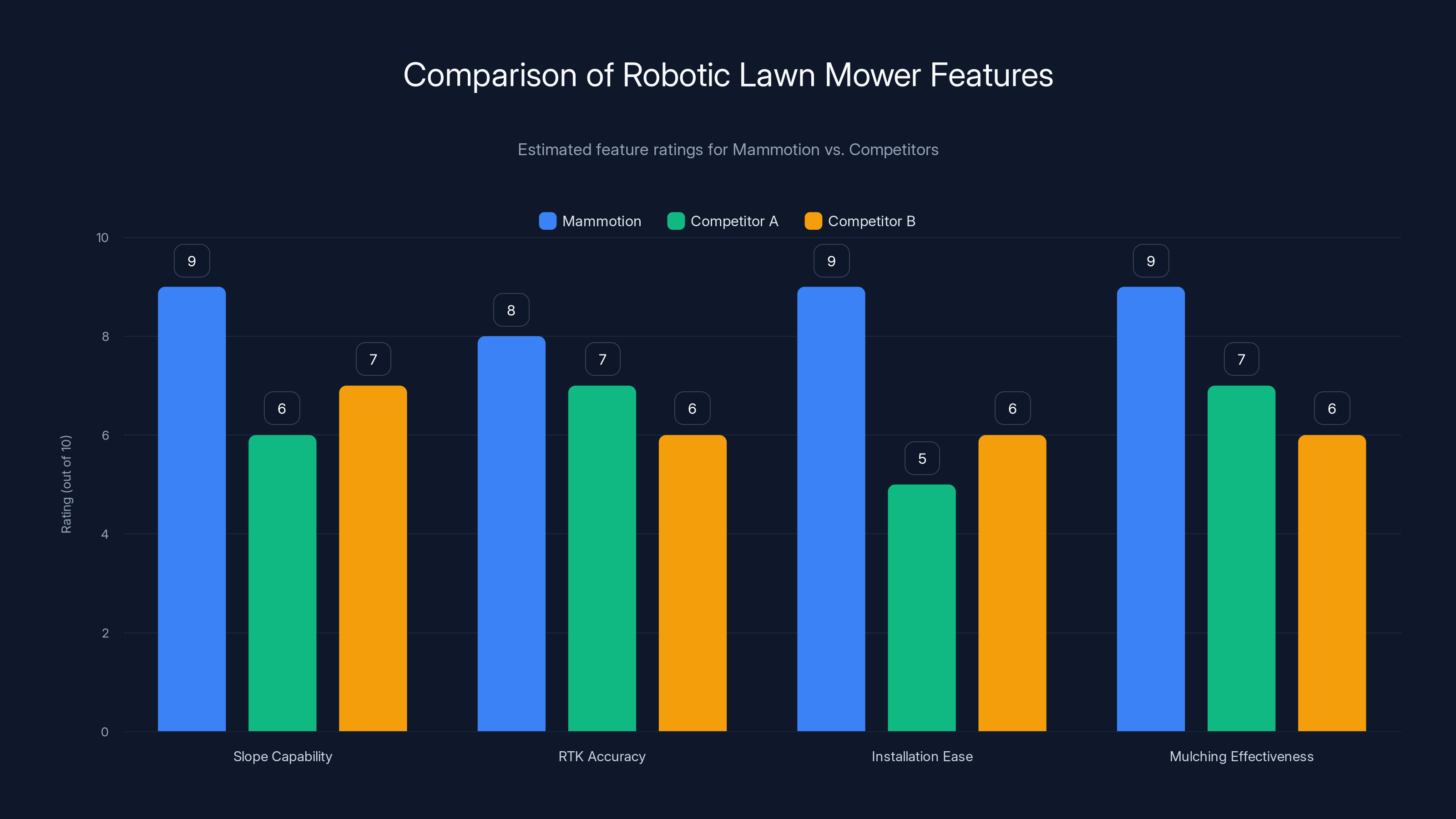 Comparison of Robotic Lawn Mower Features