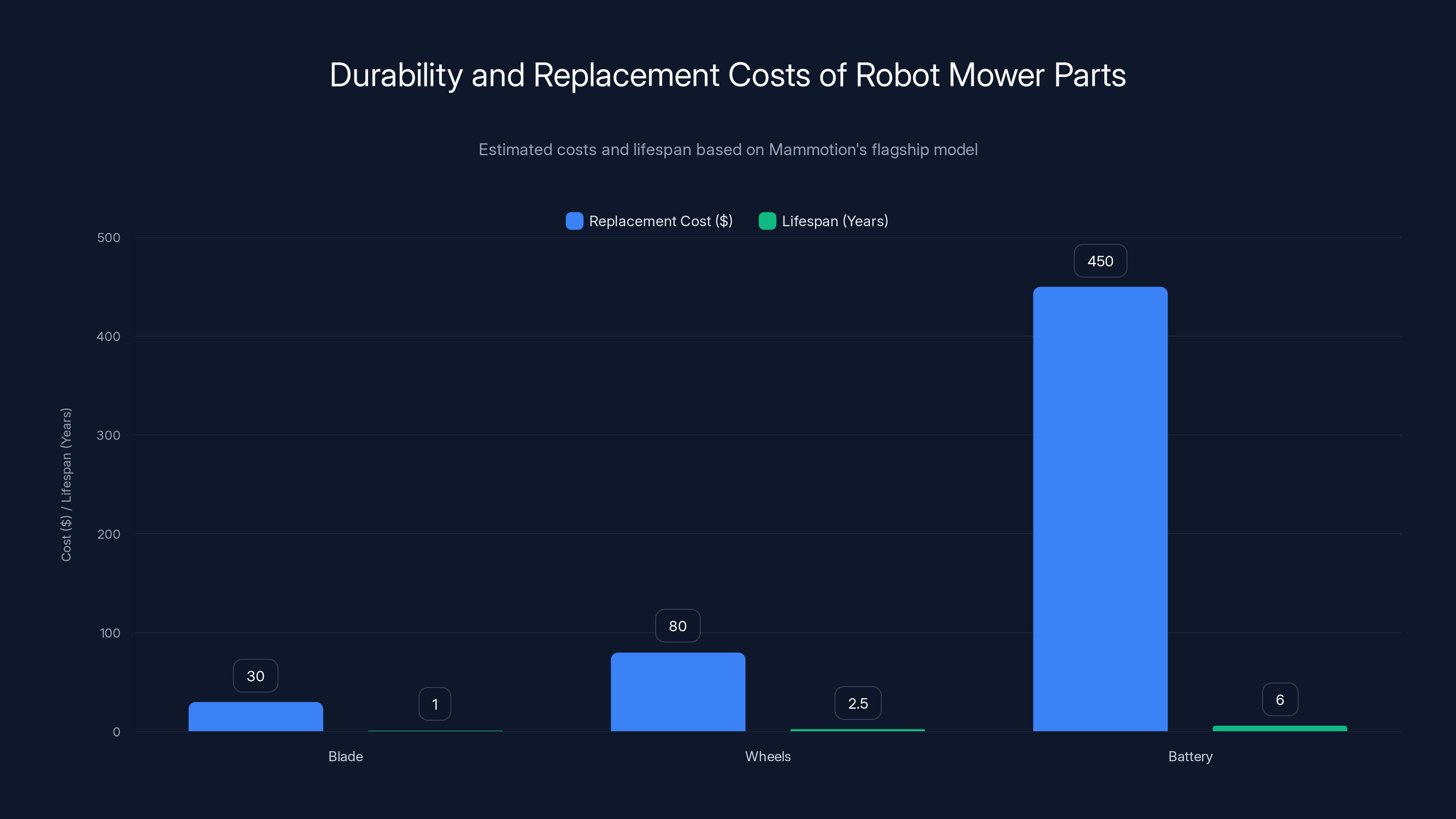 Durability and Replacement Costs of Robot Mower Parts