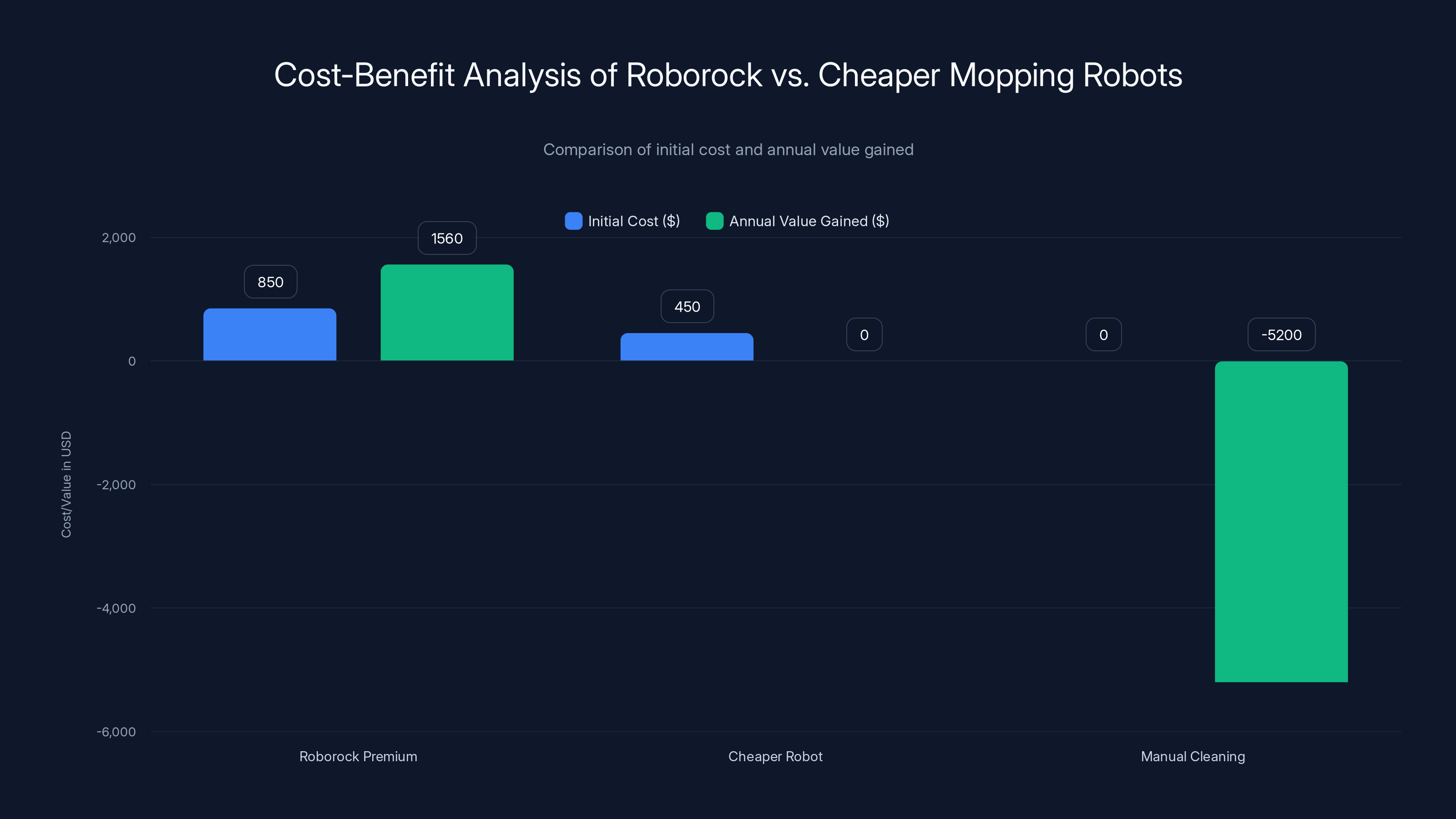 Cost-Benefit Analysis of Roborock vs. Cheaper Mopping Robots