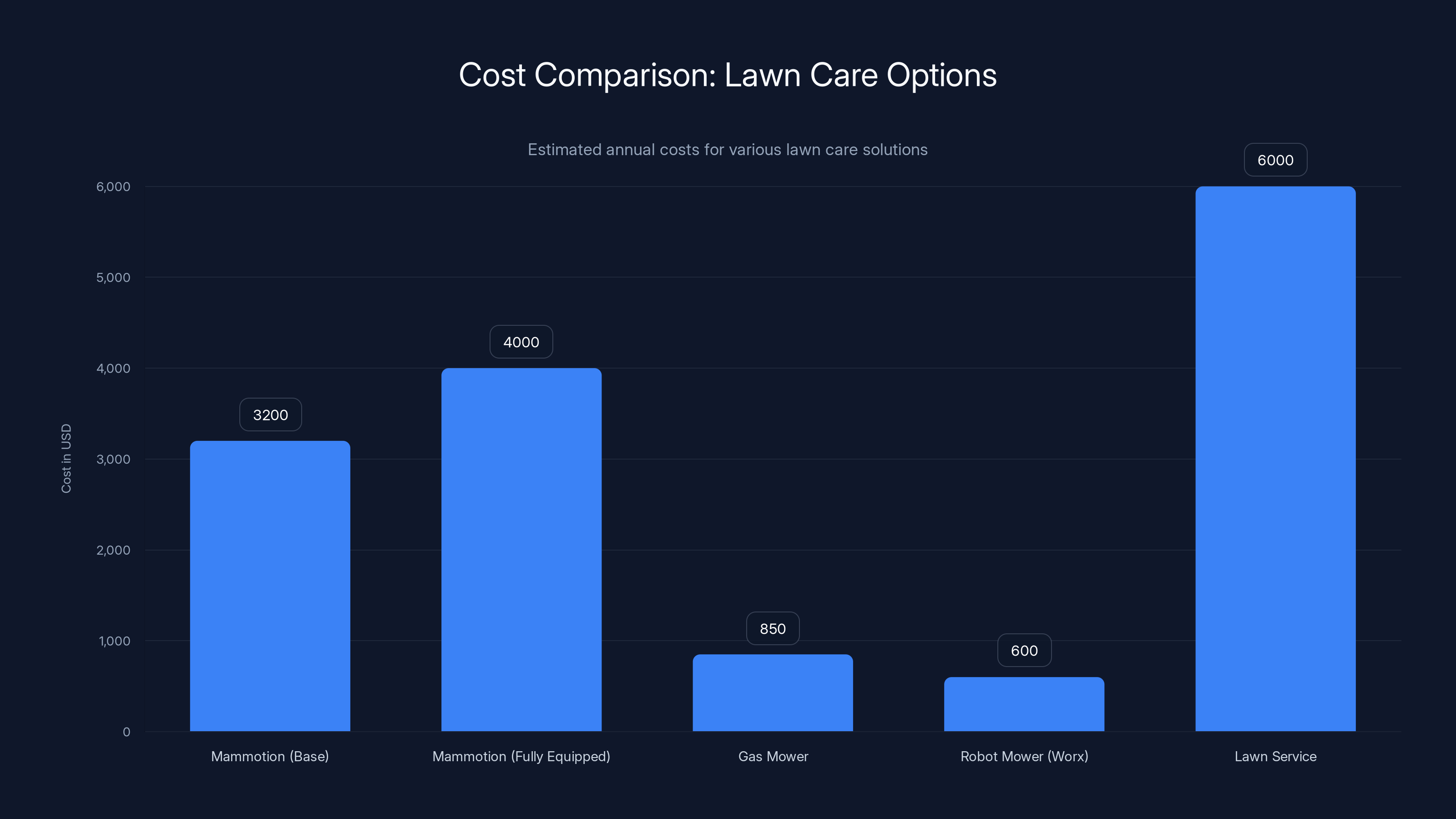 Cost Comparison: Lawn Care Options