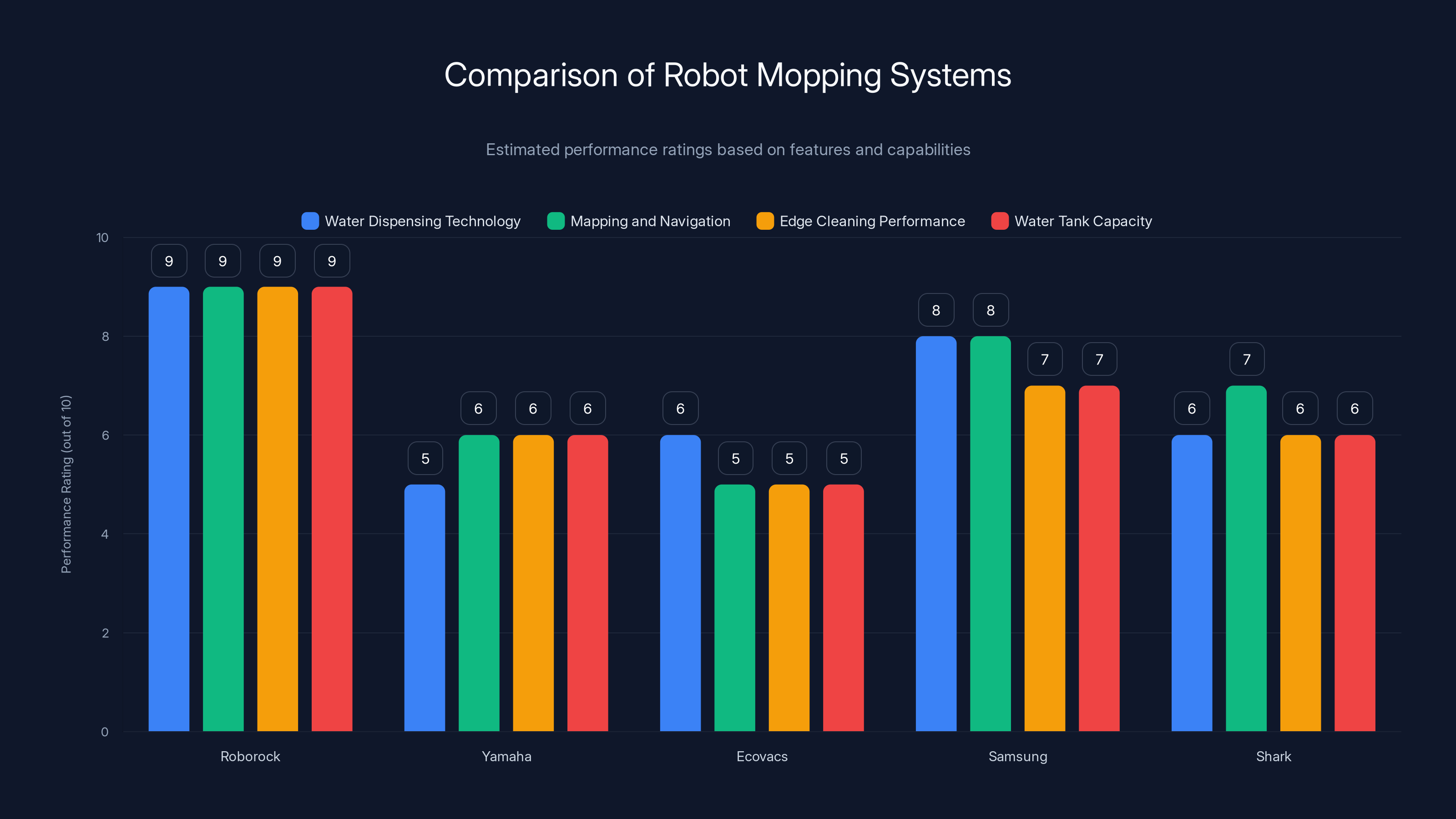 Comparison of Robot Mopping Systems