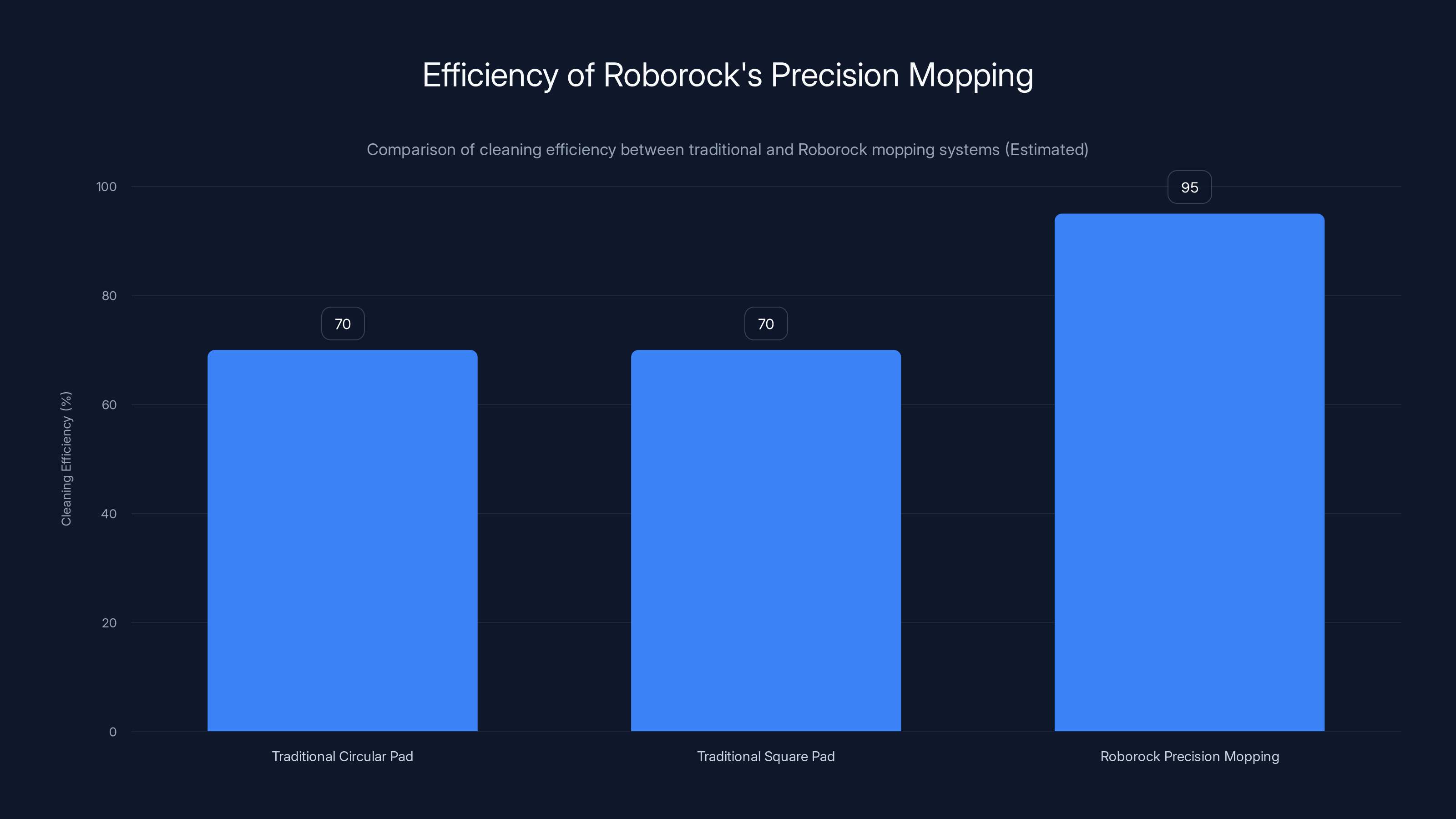 Efficiency of Roborock's Precision Mopping