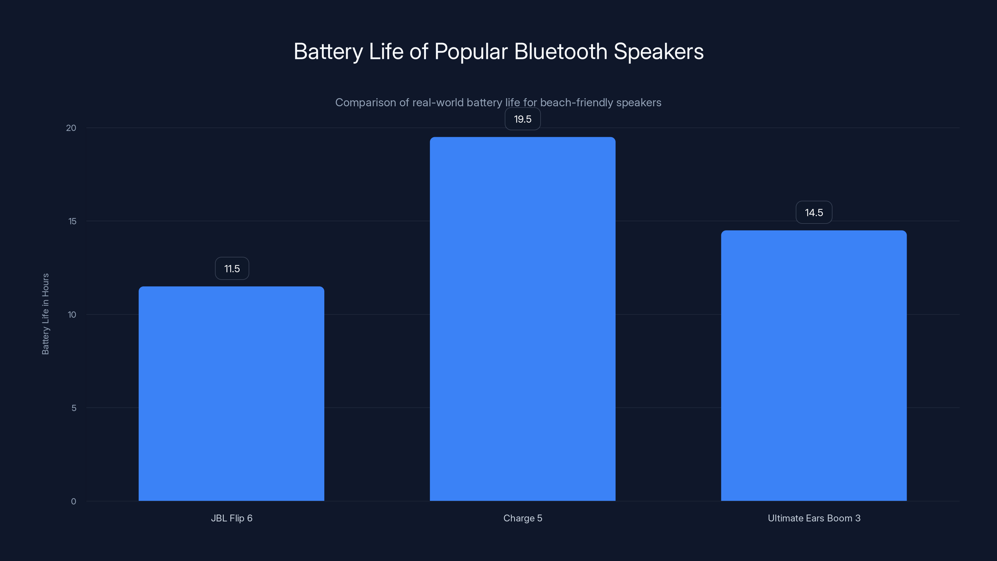 Battery Life of Popular Bluetooth Speakers