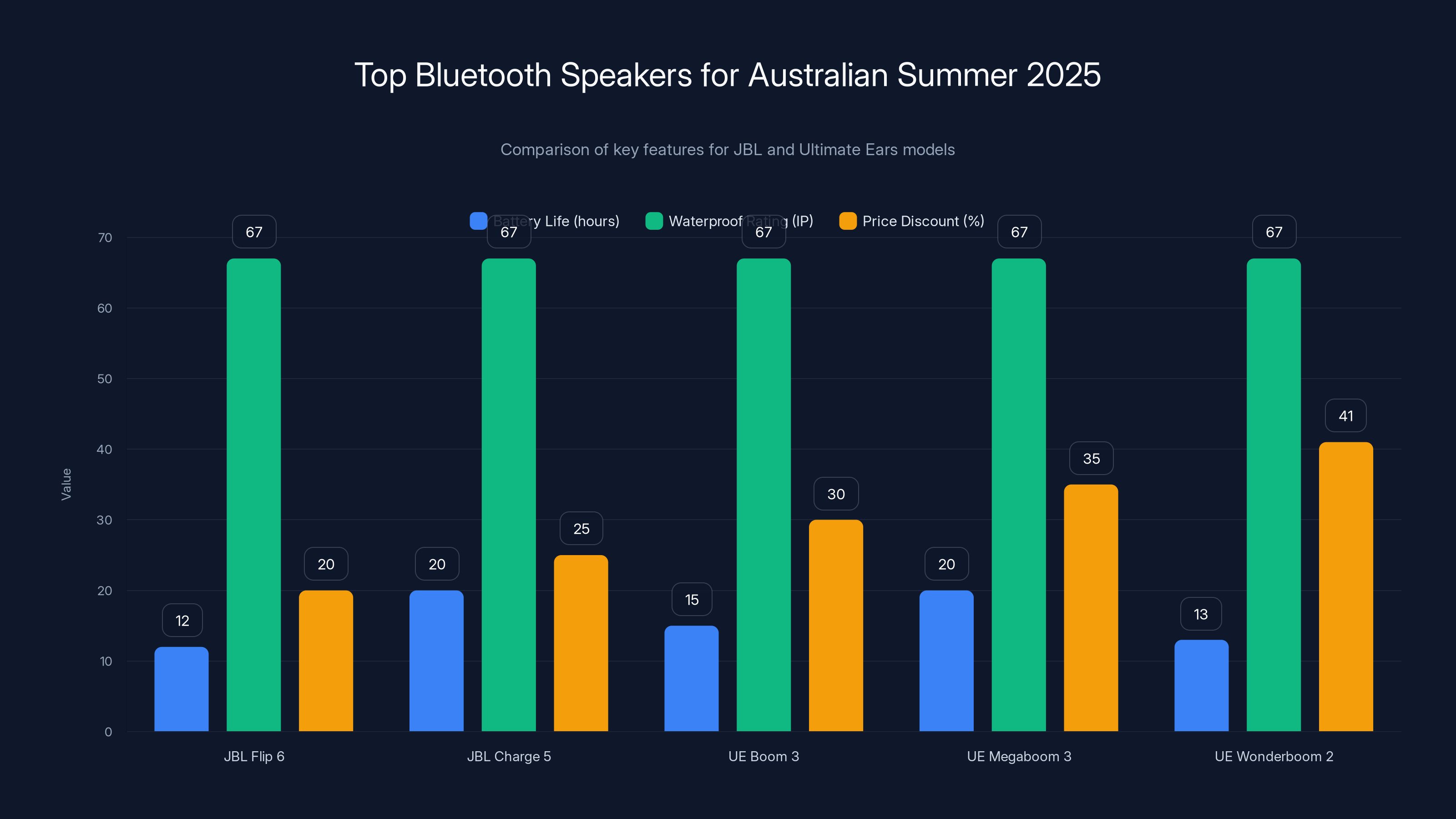 Top Bluetooth Speakers for Australian Summer 2025