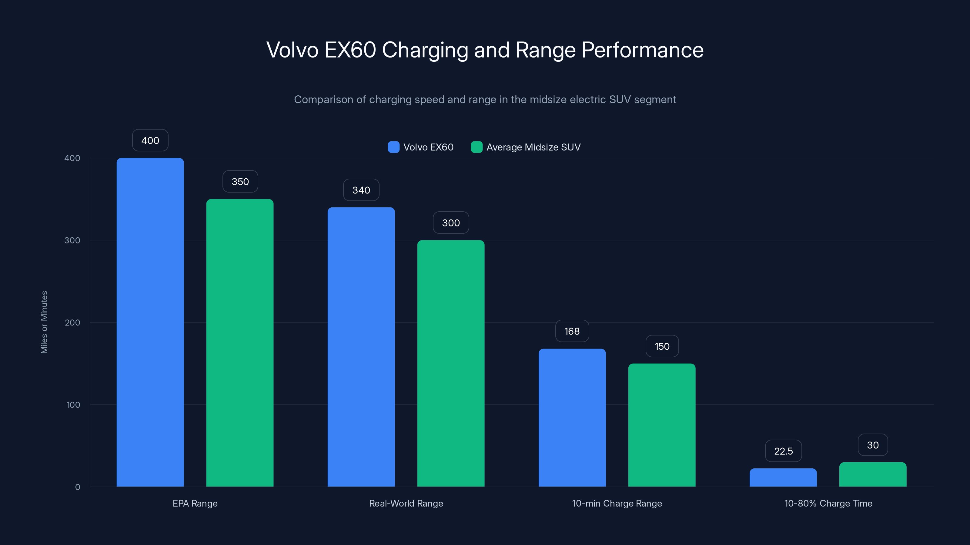 Volvo EX60 Charging and Range Performance