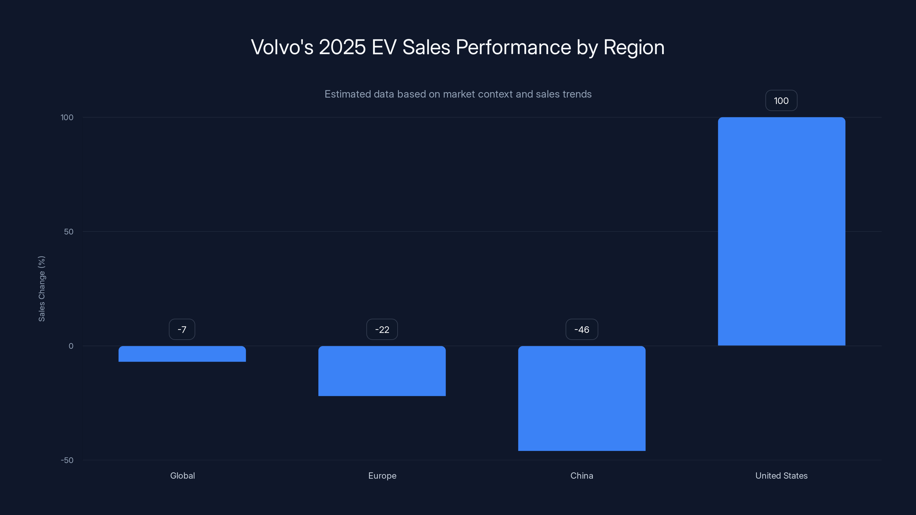 Volvo's 2025 EV Sales Performance by Region