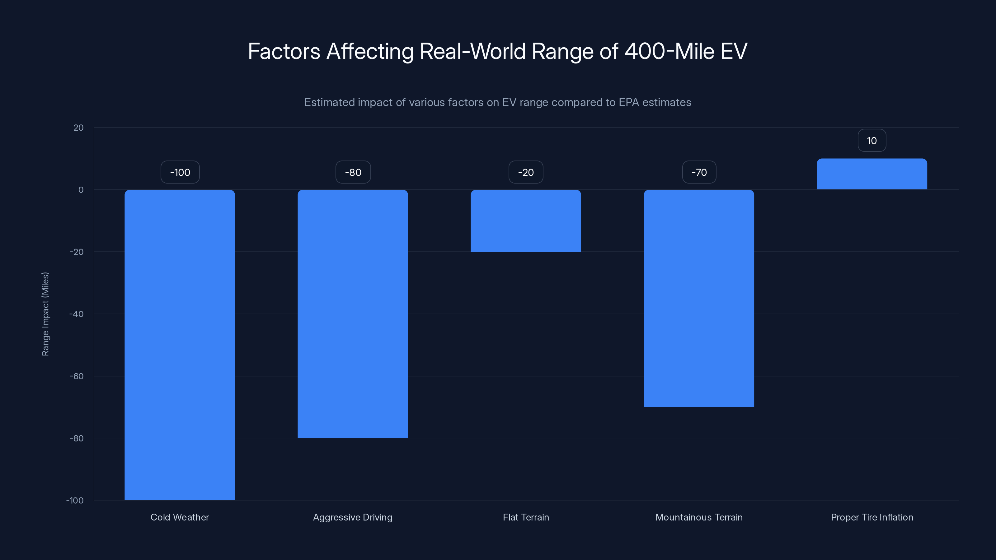 Factors Affecting Real-World Range of 400-Mile EV