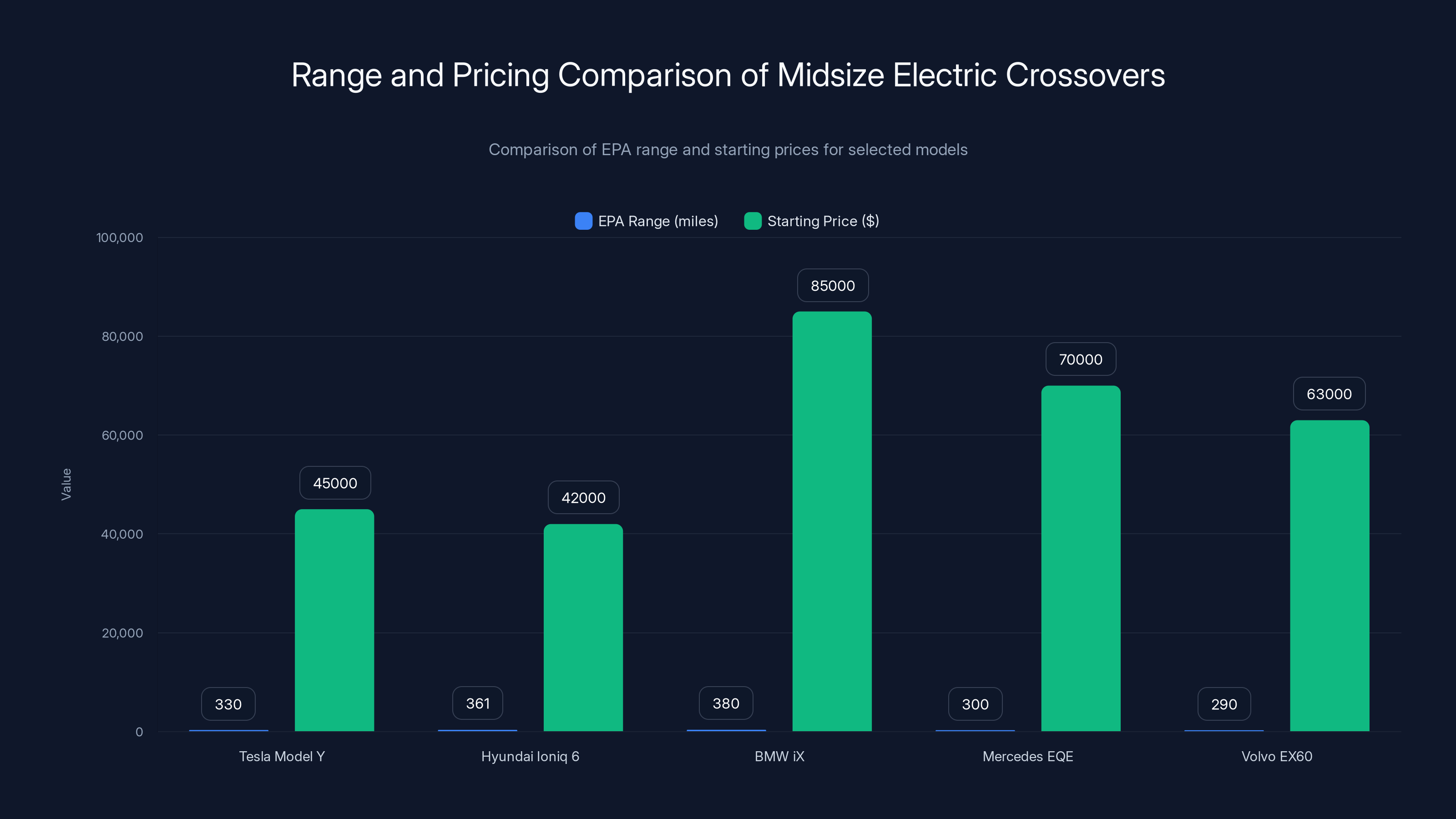 Range and Pricing Comparison of Midsize Electric Crossovers