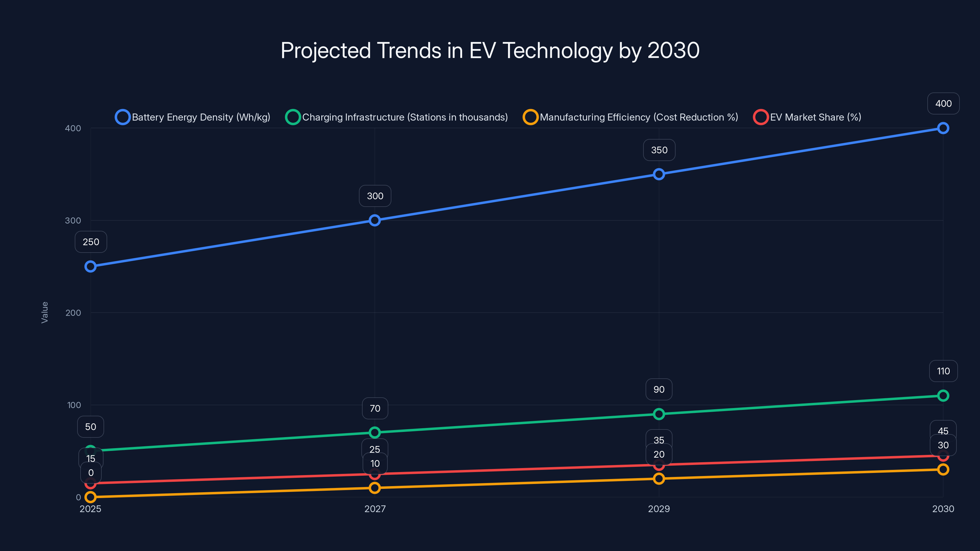 Projected Trends in EV Technology by 2030