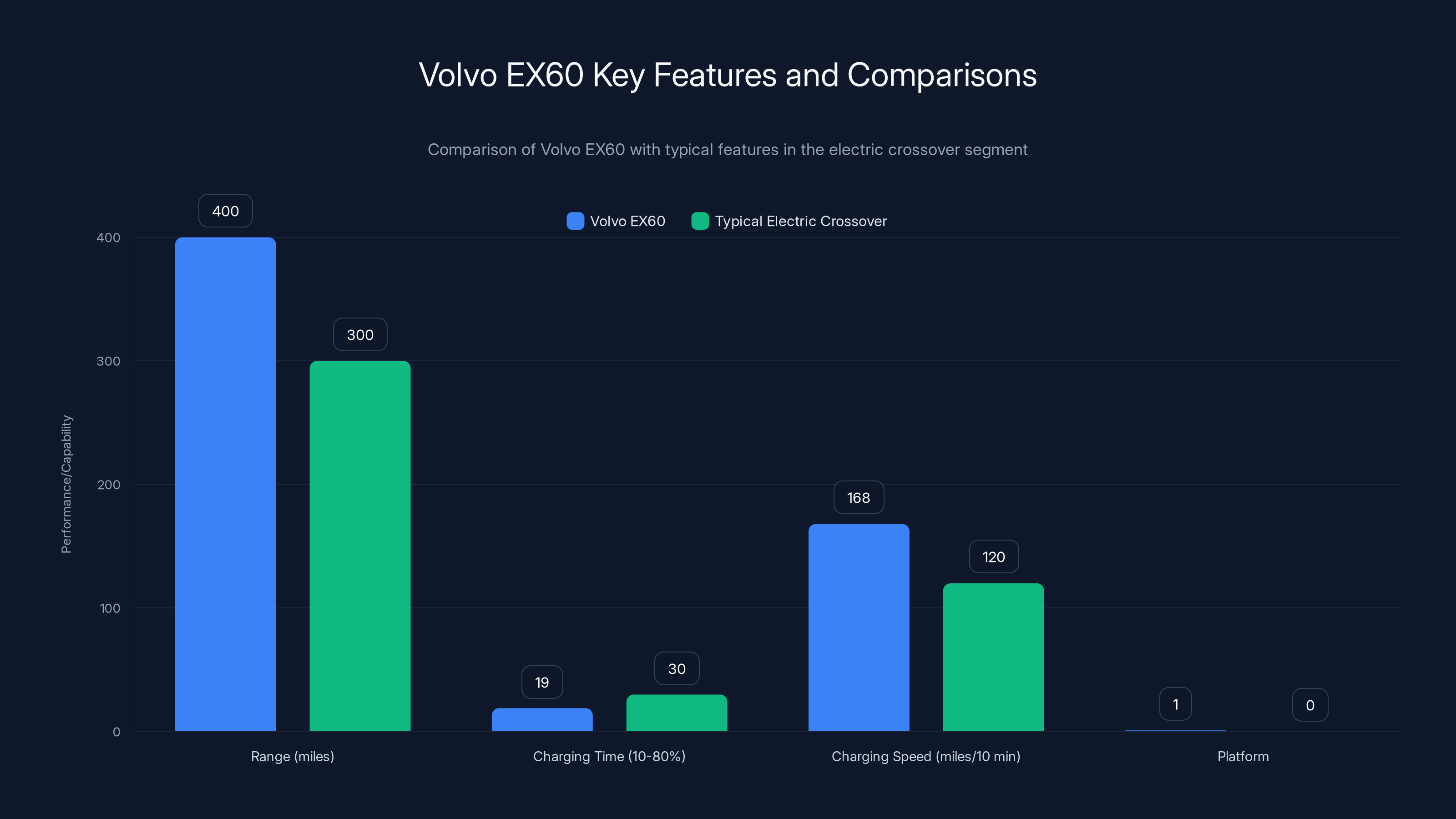 Volvo EX60 Key Features and Comparisons