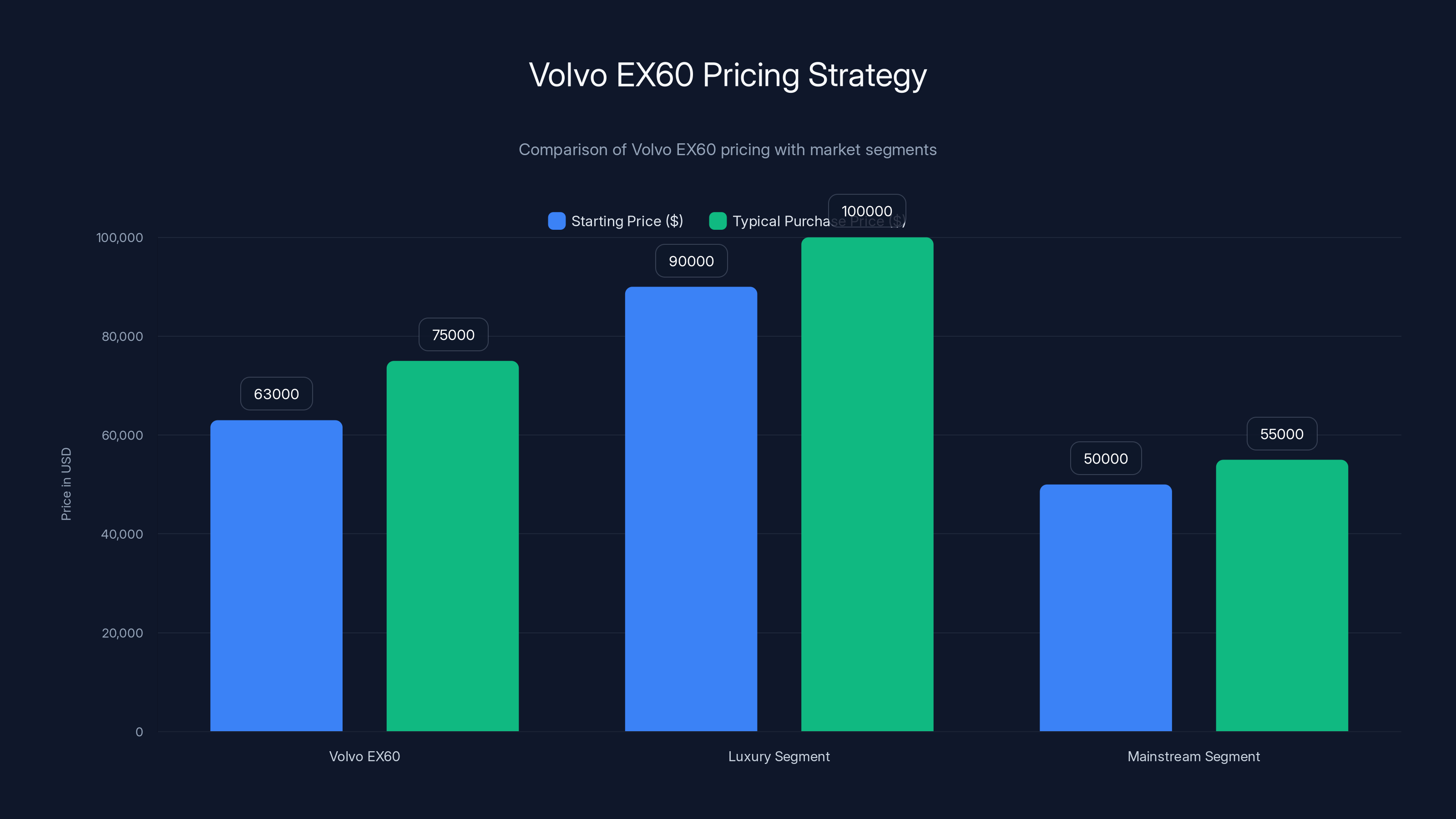 Volvo EX60 Pricing Strategy