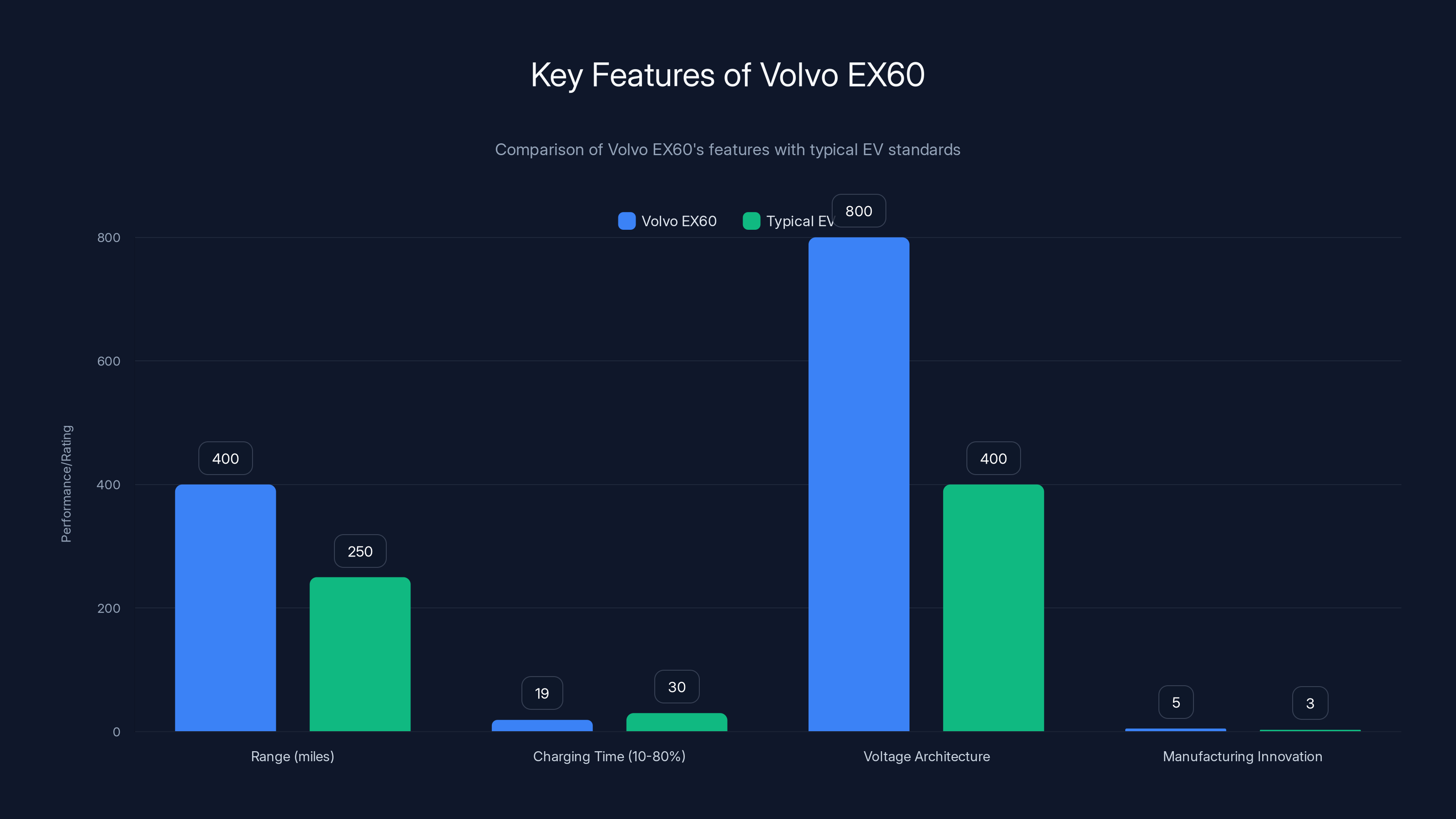 Key Features of Volvo EX60