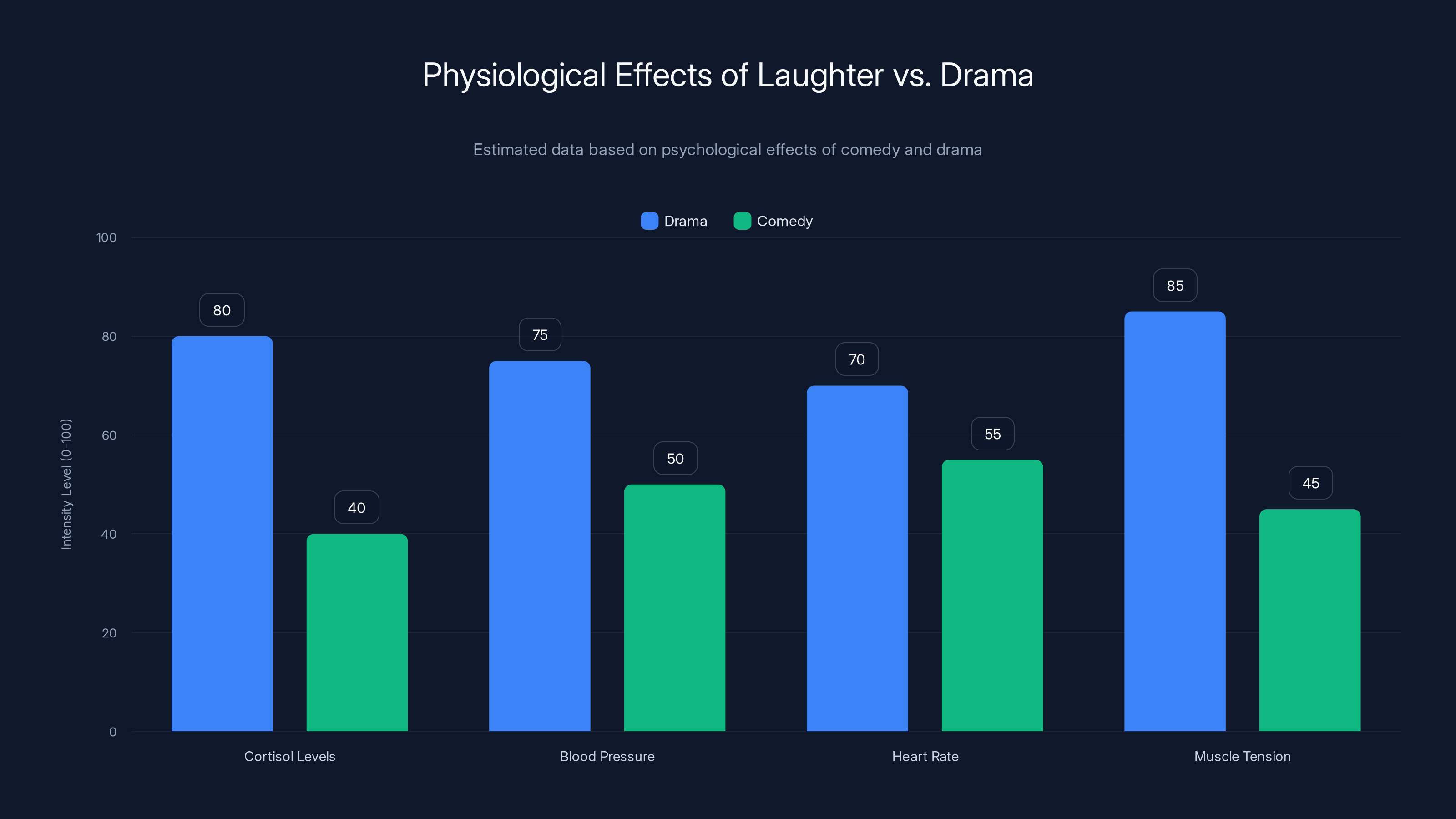 Physiological Effects of Laughter vs. Drama