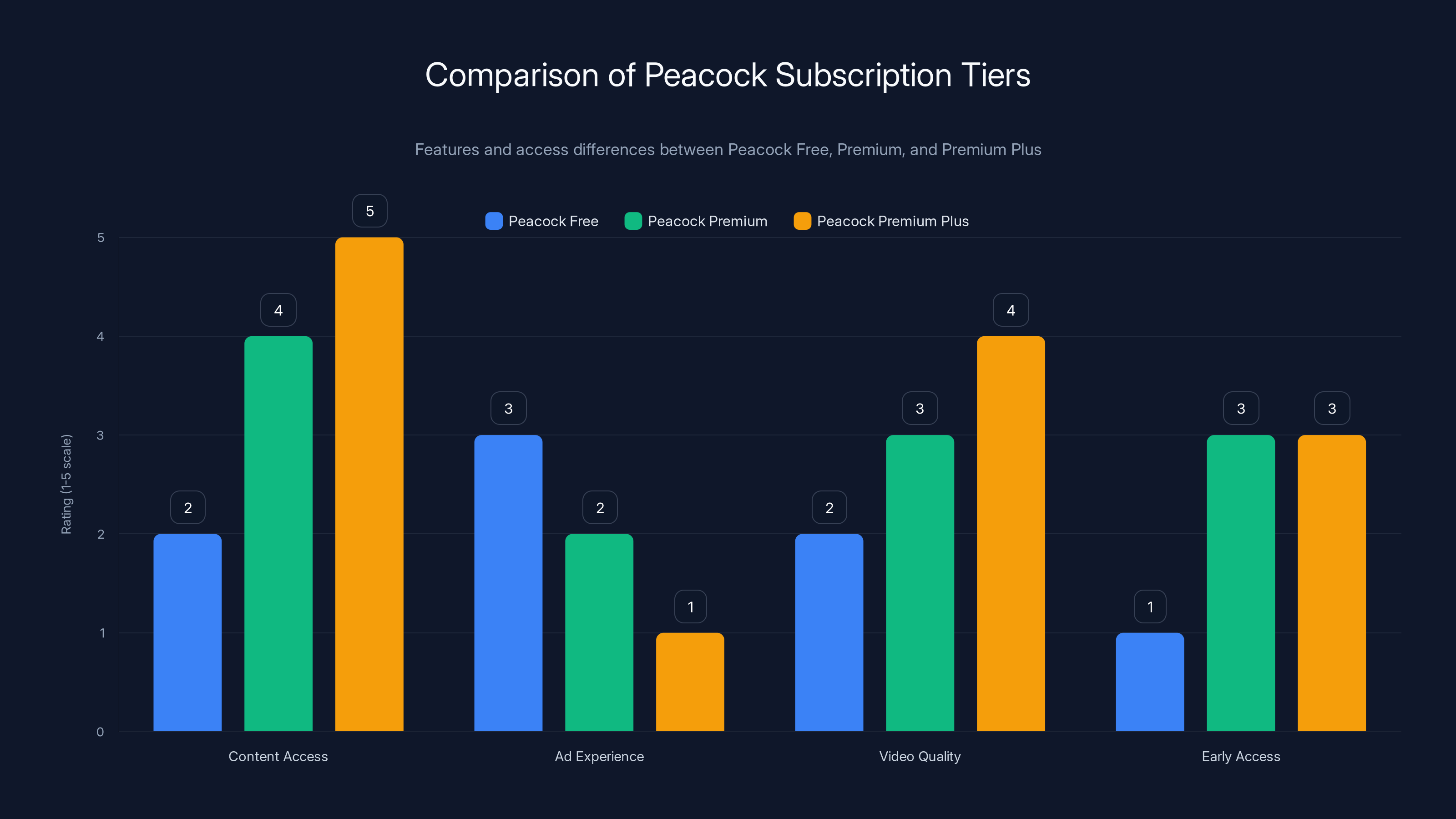 Comparison of Peacock Subscription Tiers