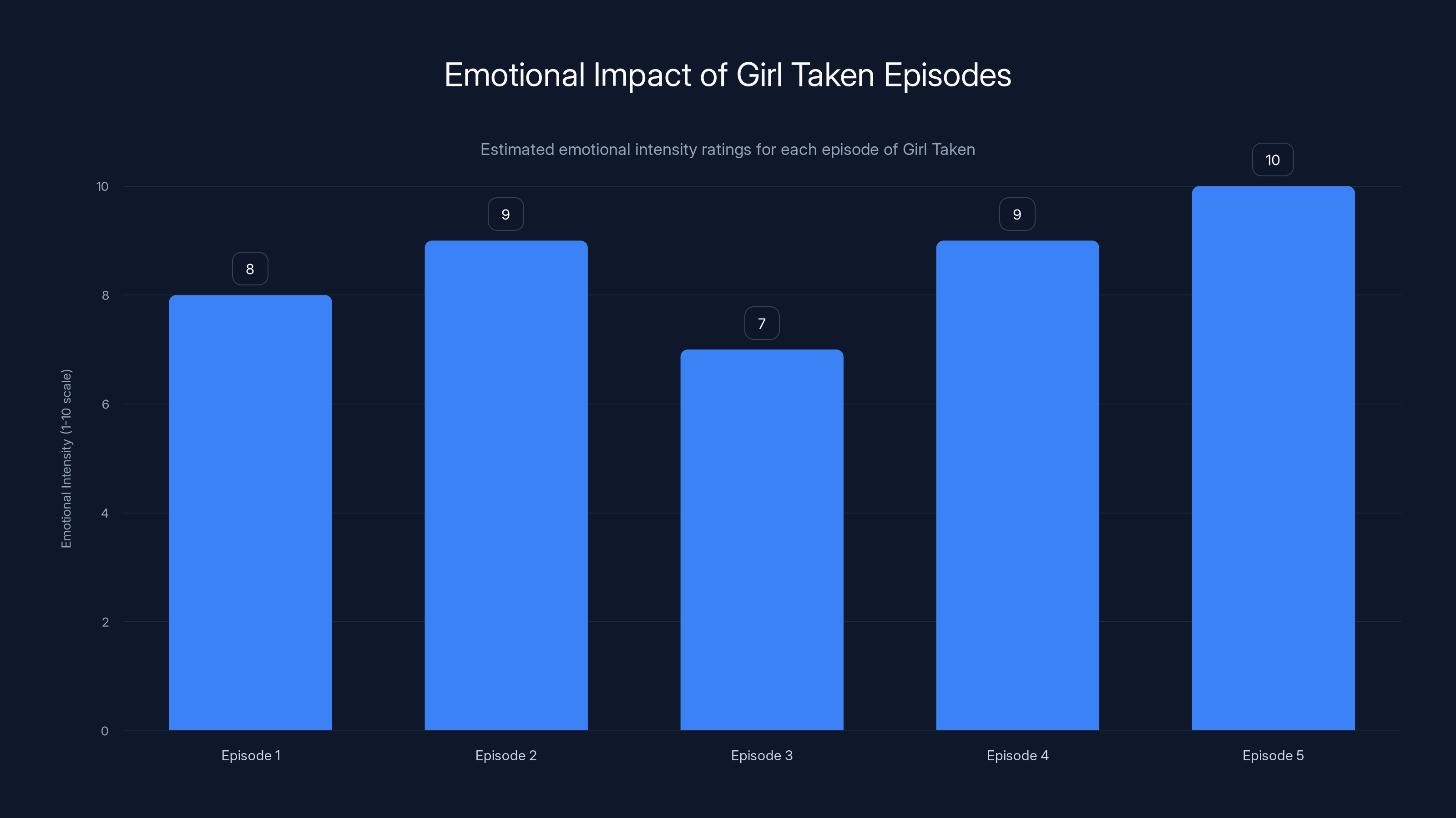 Emotional Impact of Girl Taken Episodes