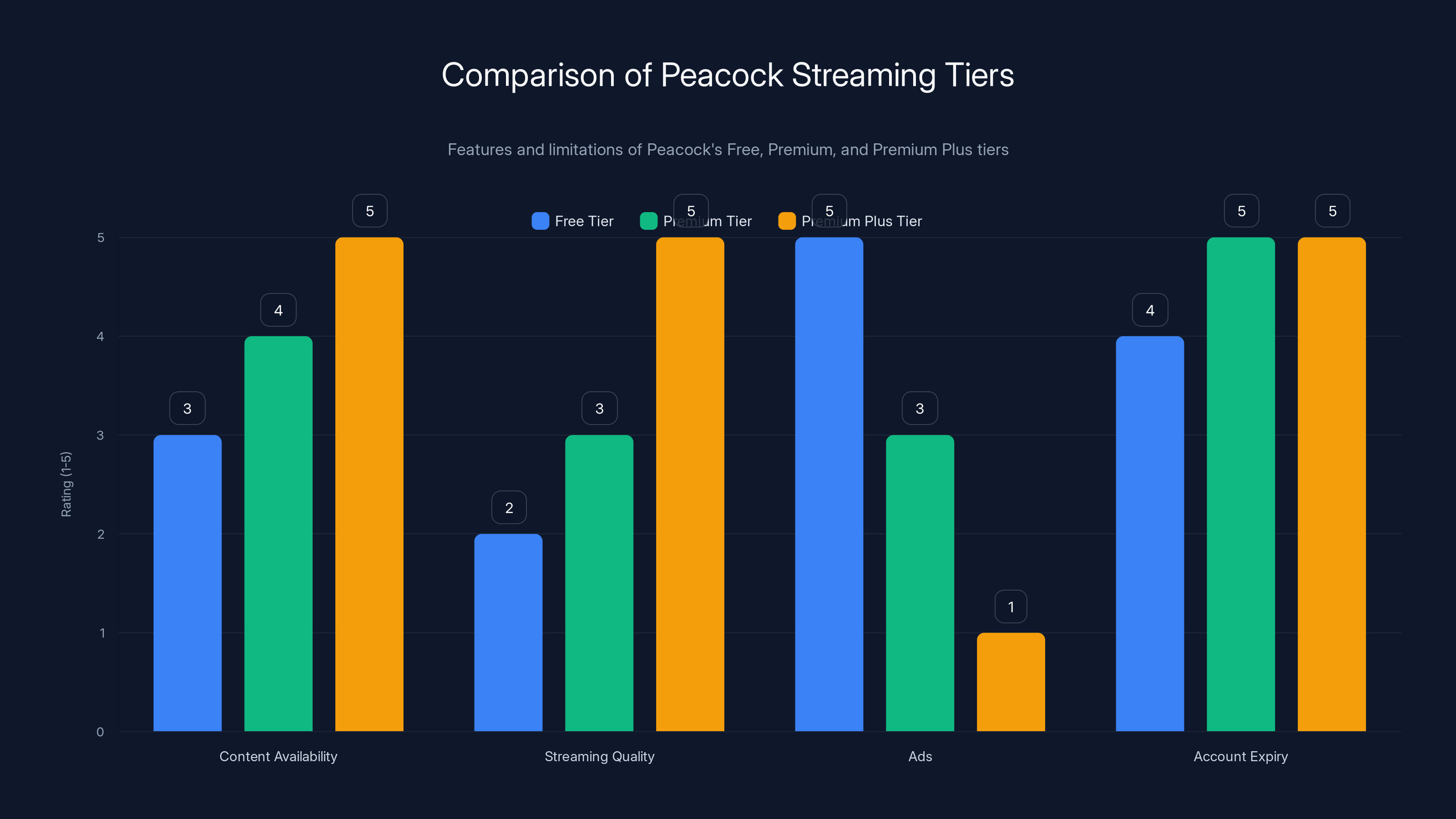 Comparison of Peacock Streaming Tiers