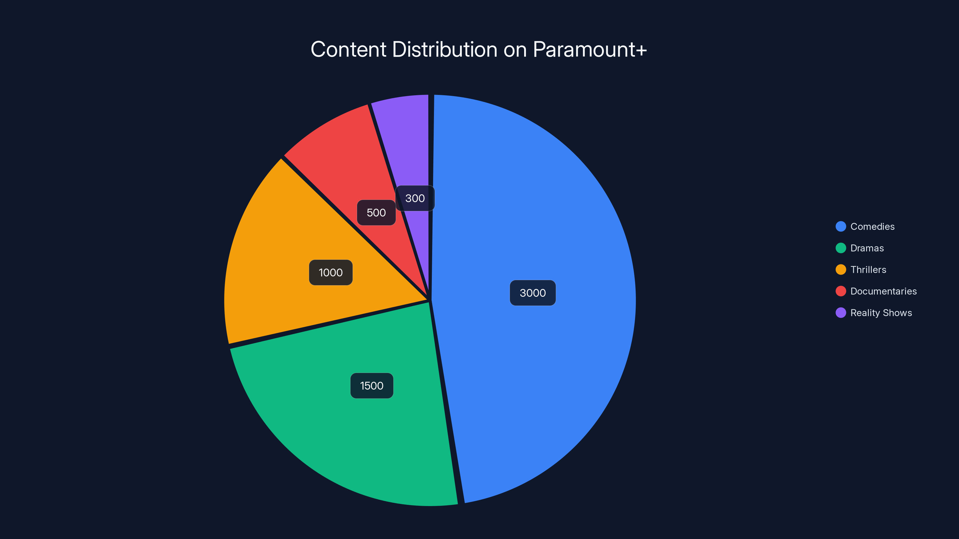 Content Distribution on Paramount+