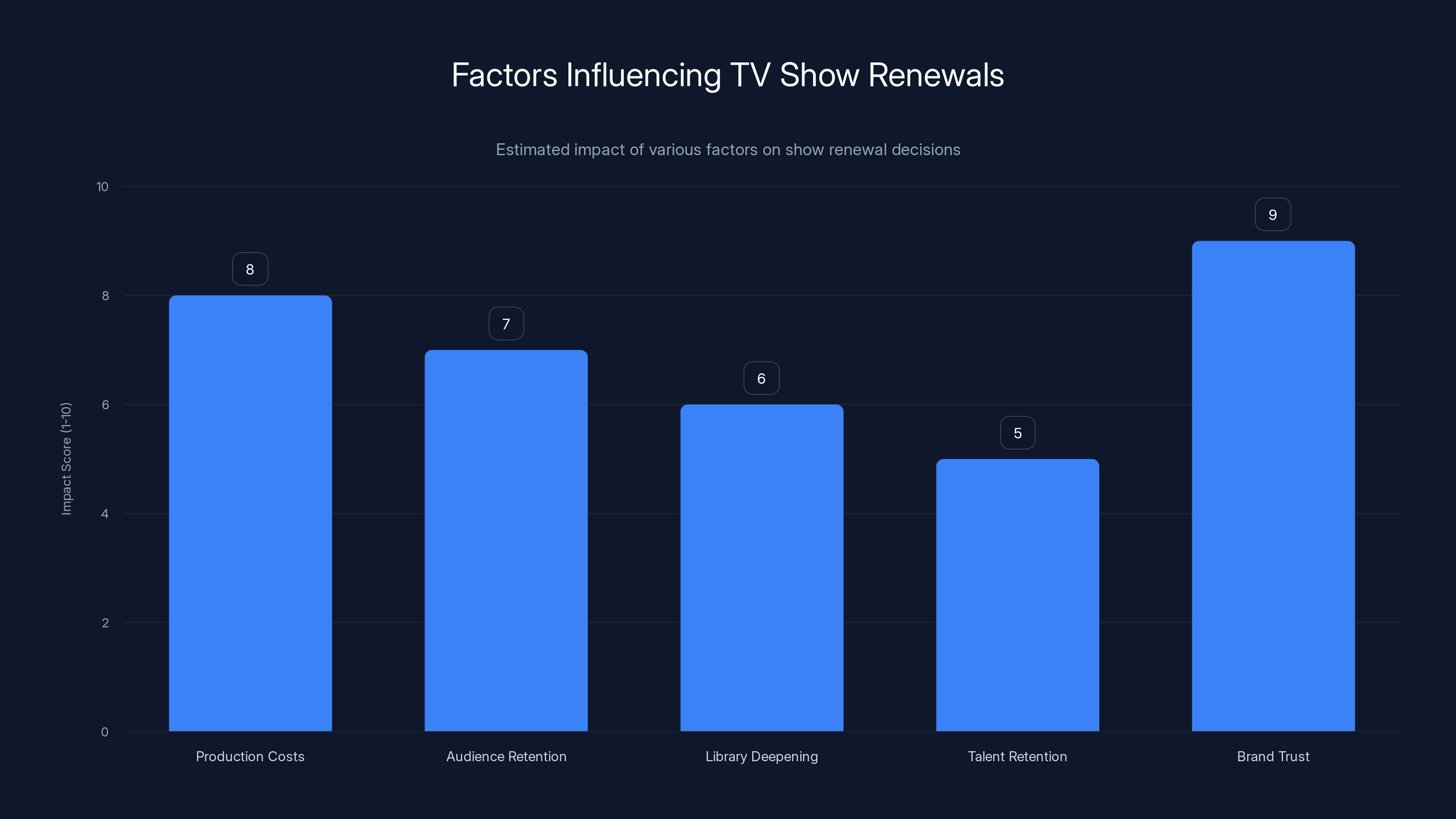 Factors Influencing TV Show Renewals