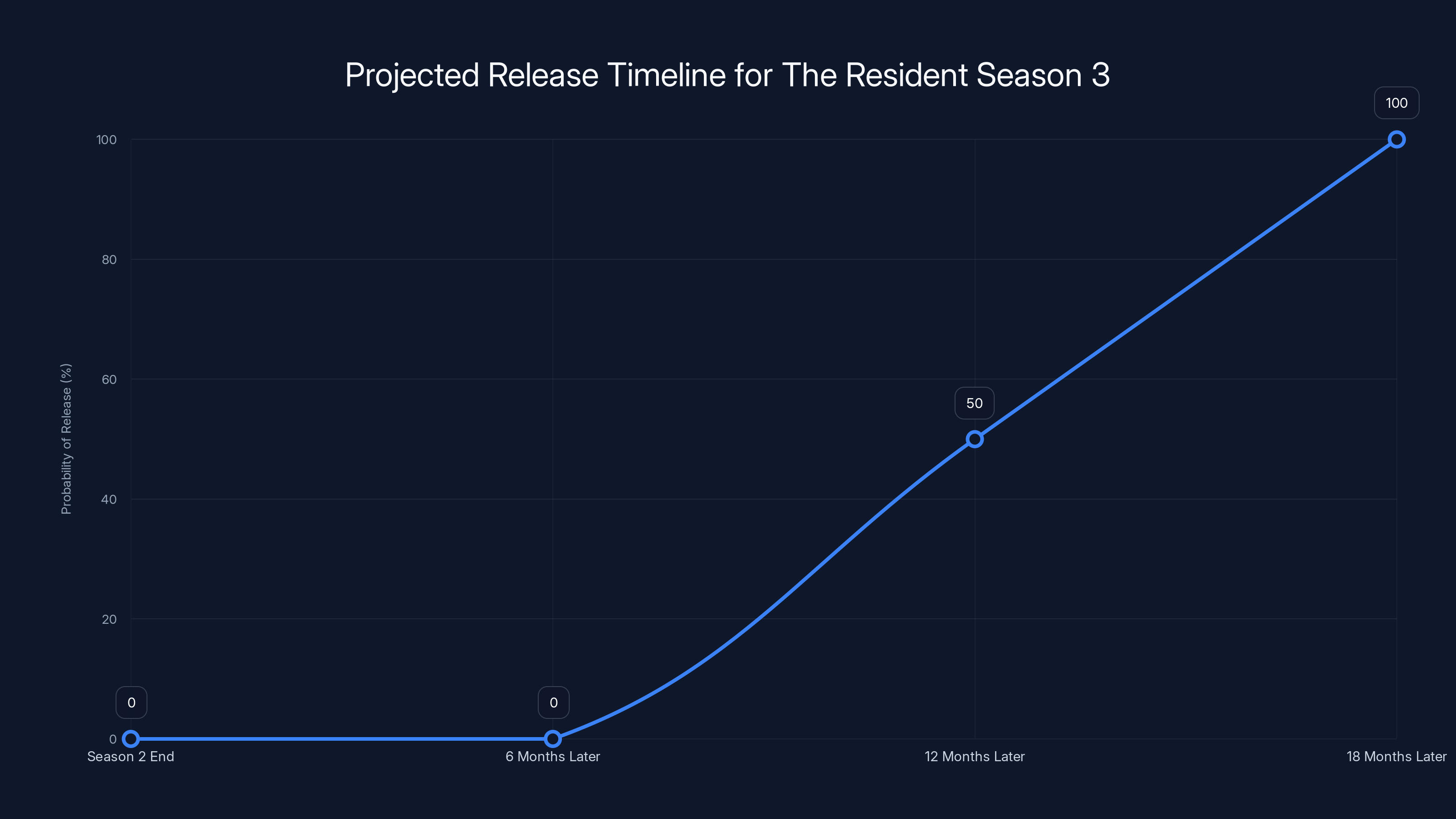Projected Release Timeline for The Resident Season 3