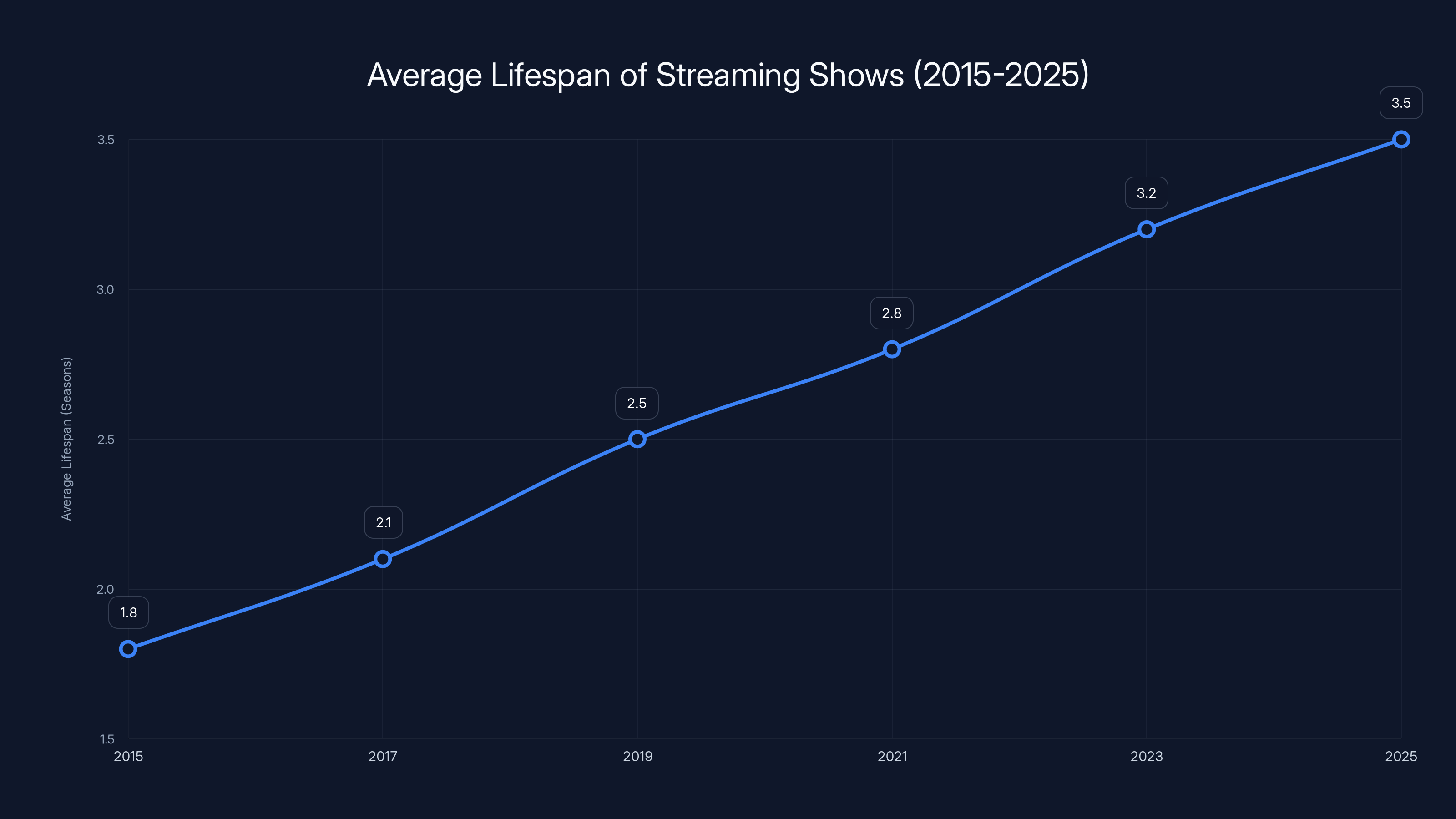 Average Lifespan of Streaming Shows (2015-2025)