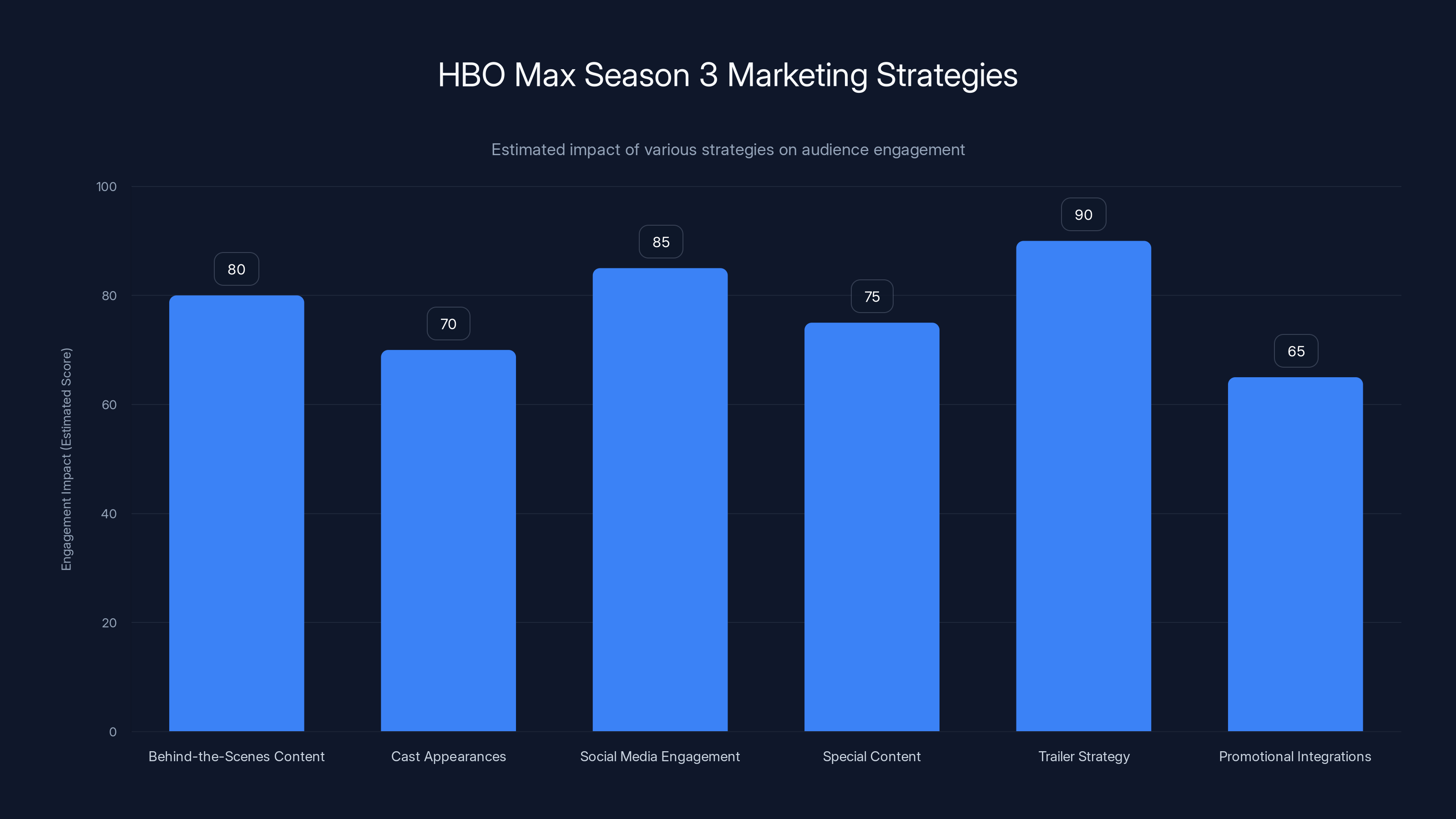 HBO Max Season 3 Marketing Strategies