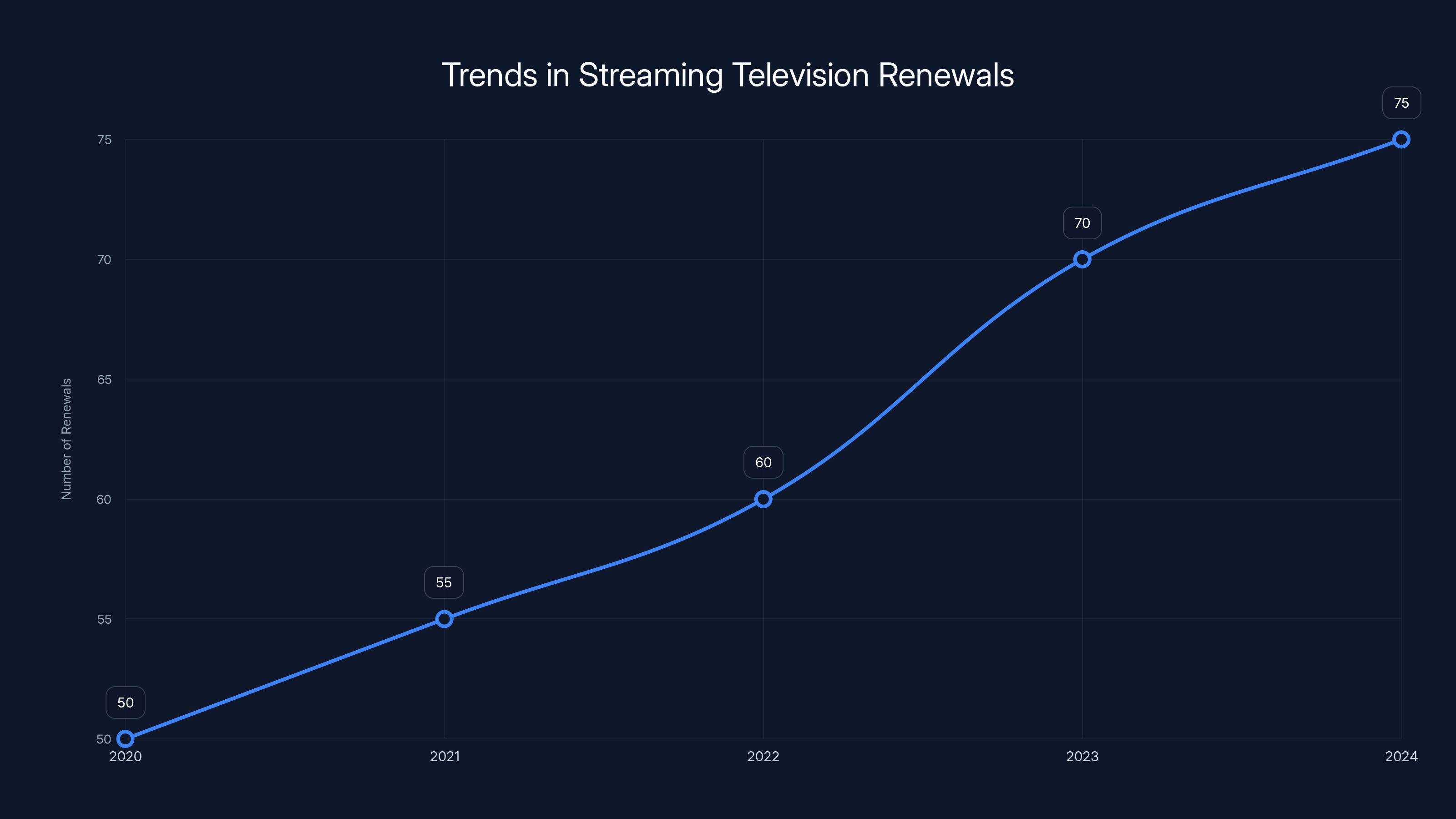 Trends in Streaming Television Renewals