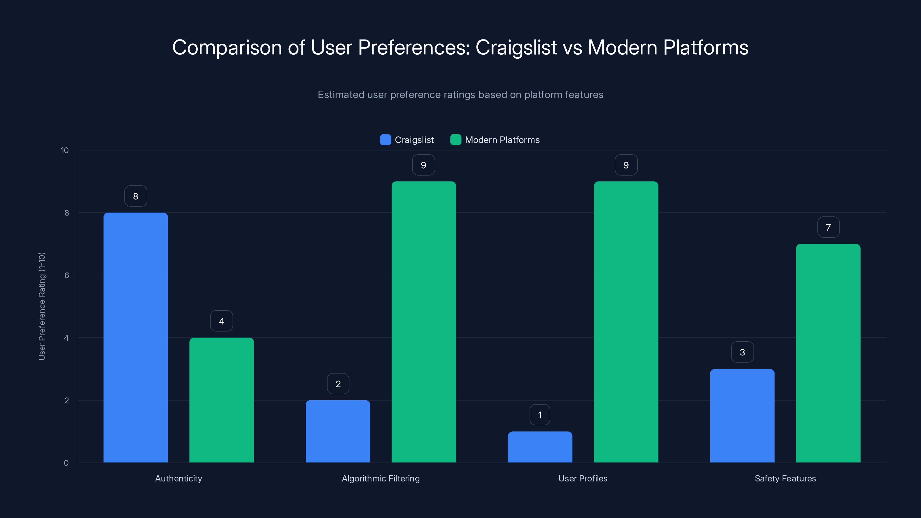 Comparison of User Preferences: Craigslist vs Modern Platforms