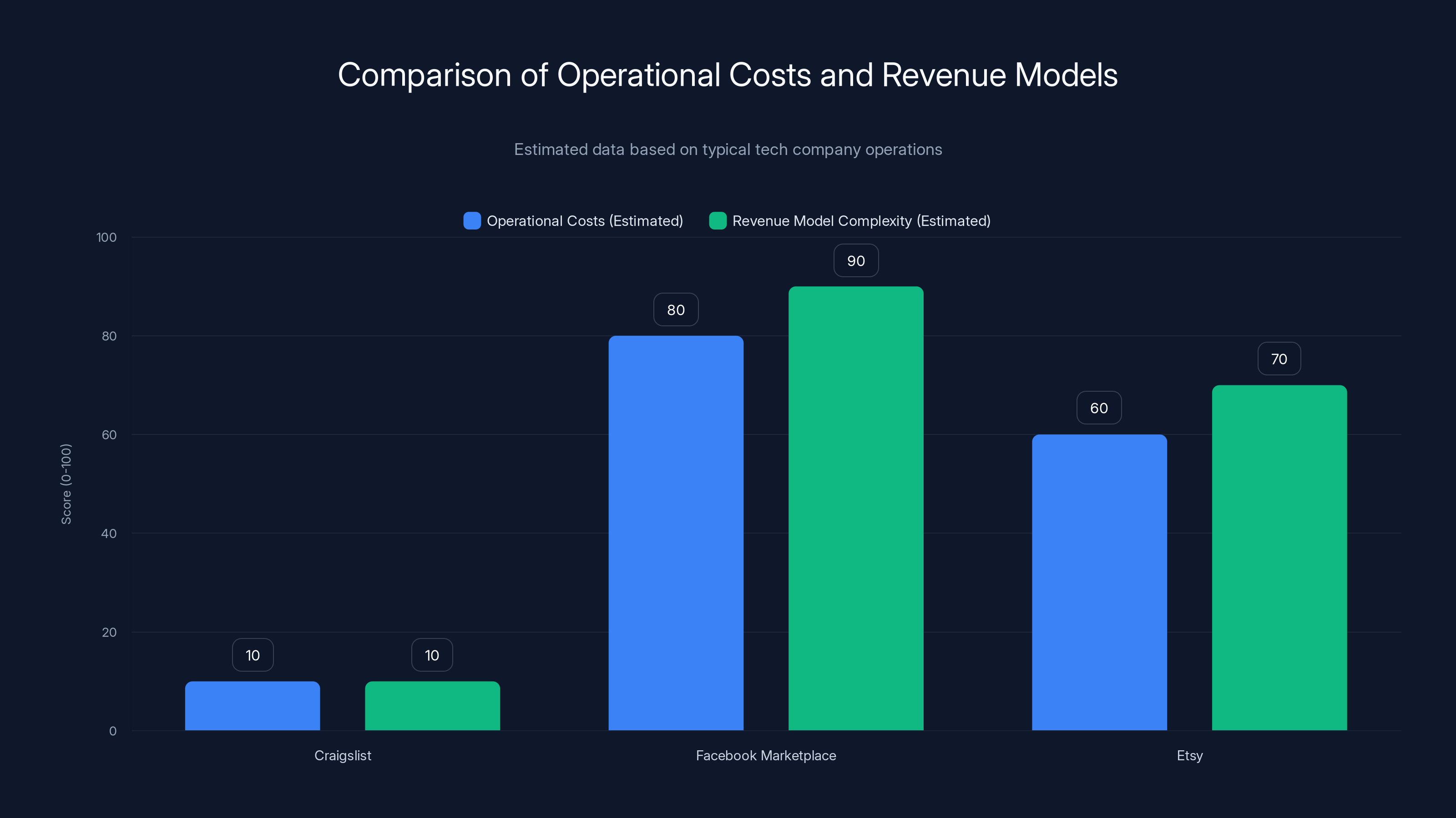 Comparison of Operational Costs and Revenue Models