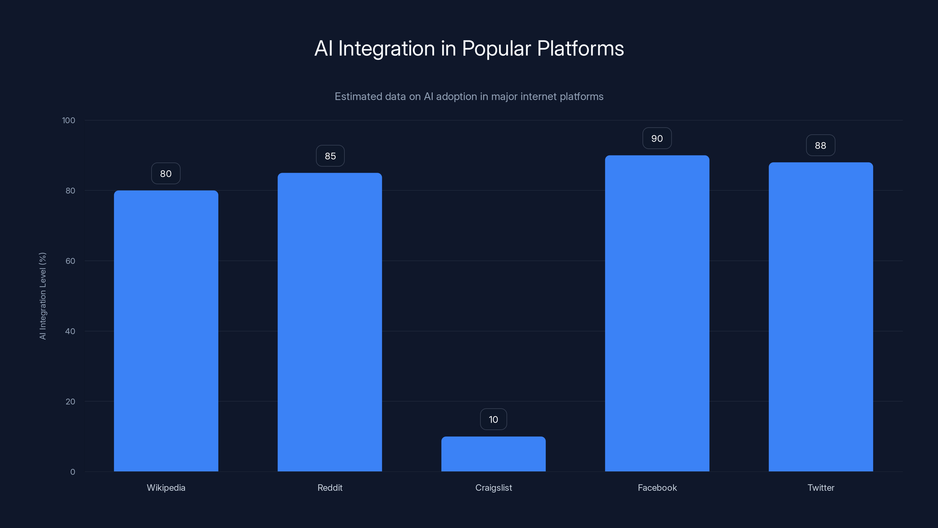 AI Integration in Popular Platforms