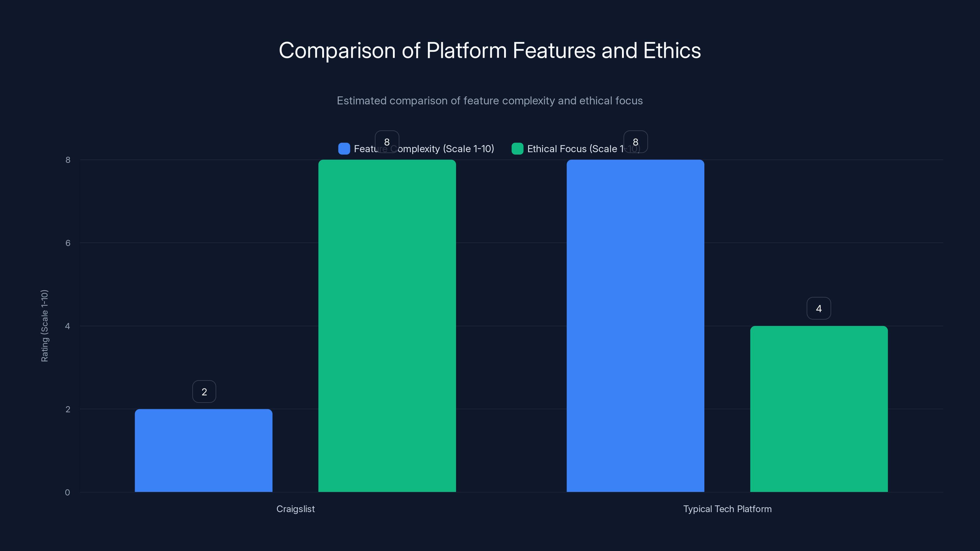 Comparison of Platform Features and Ethics