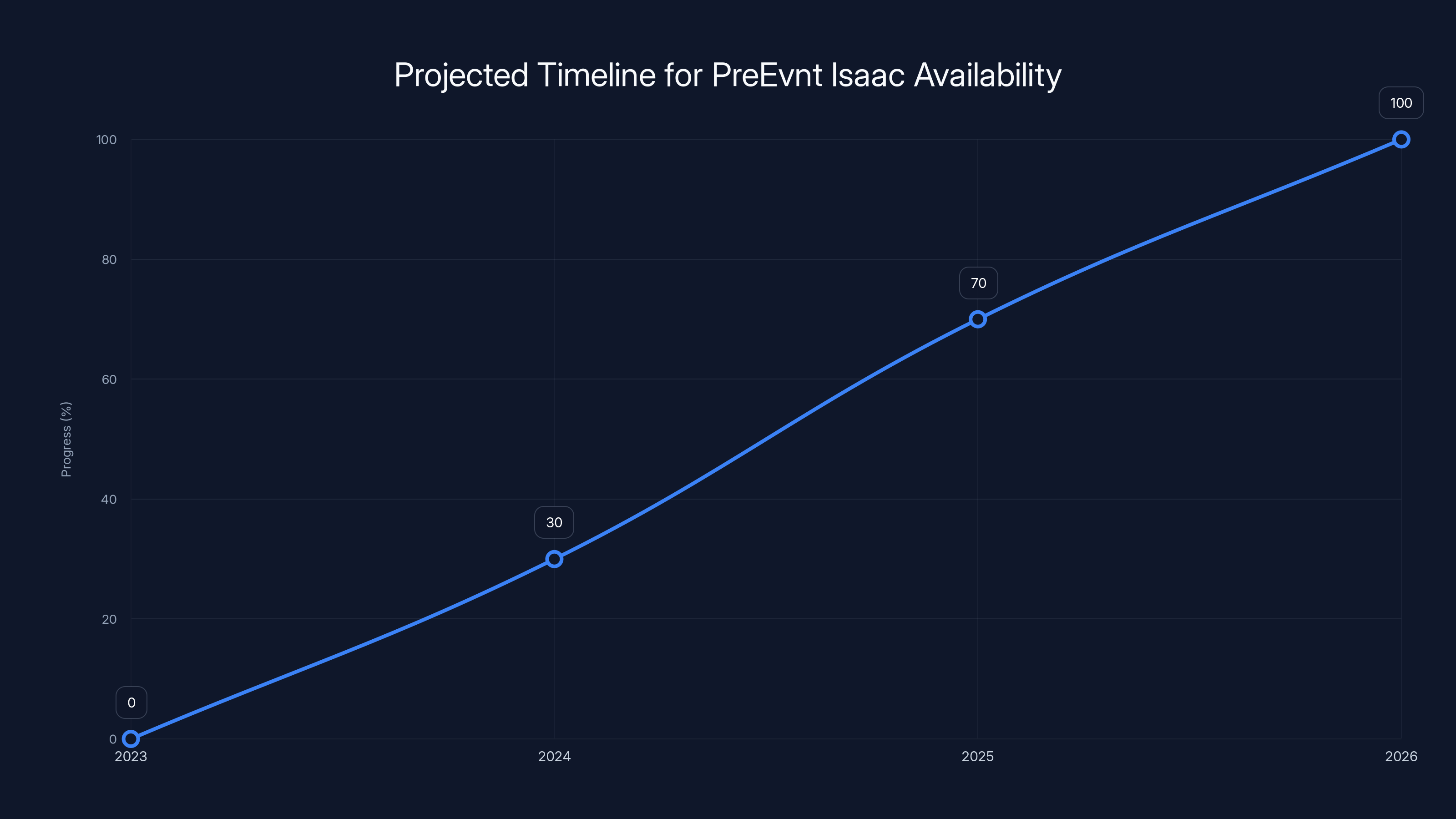 Projected Timeline for PreEvnt Isaac Availability