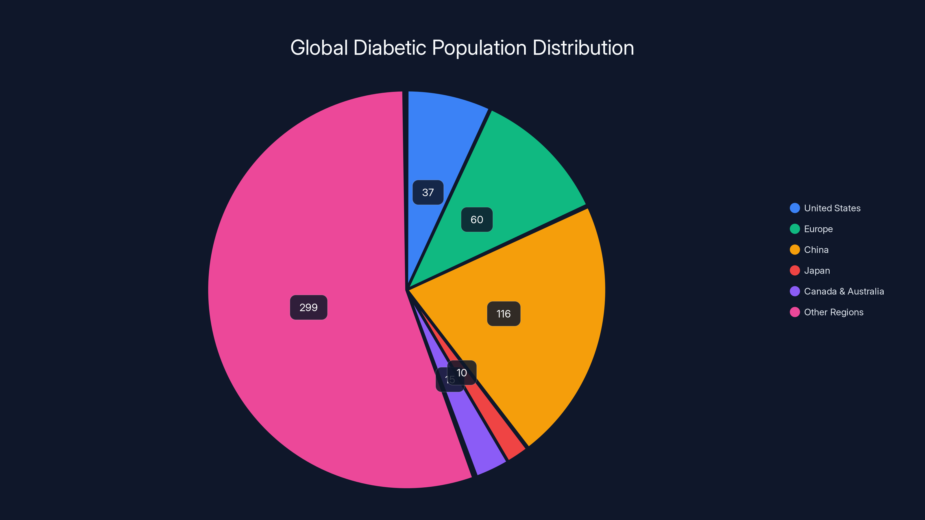 Global Diabetic Population Distribution
