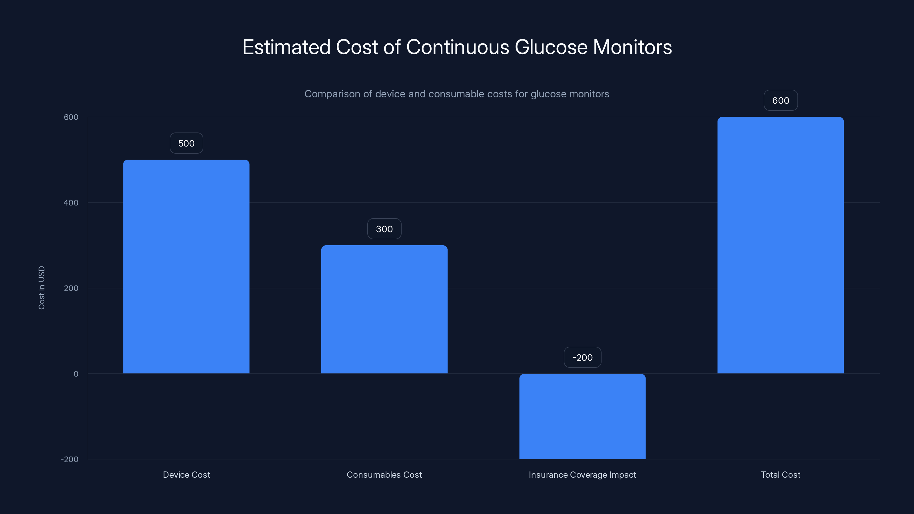 Estimated Cost of Continuous Glucose Monitors