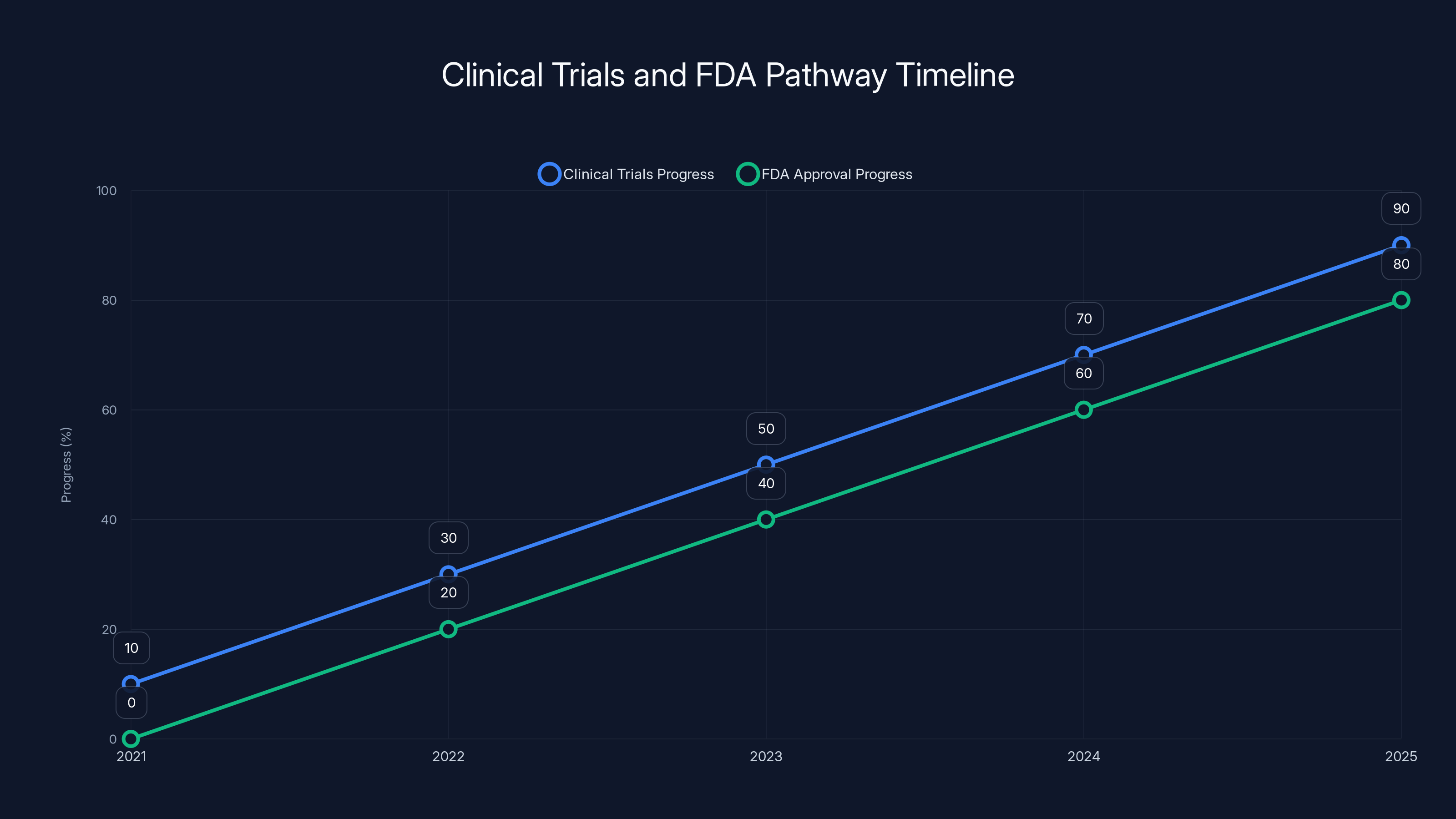 Clinical Trials and FDA Pathway Timeline