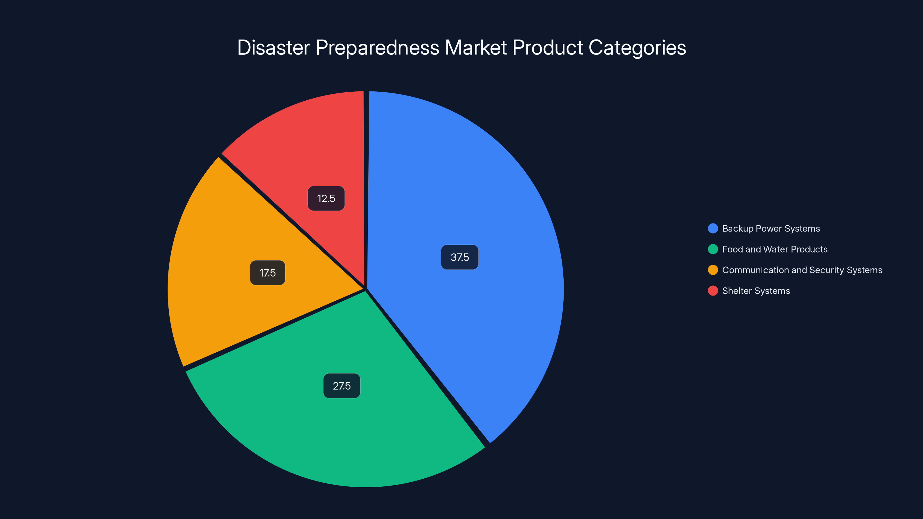Disaster Preparedness Market Product Categories