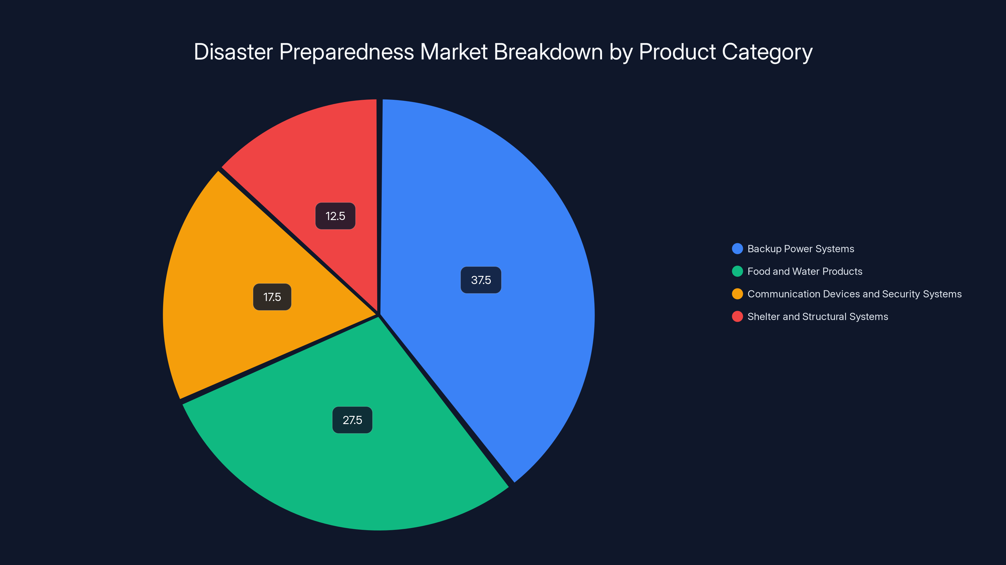 Disaster Preparedness Market Breakdown by Product Category