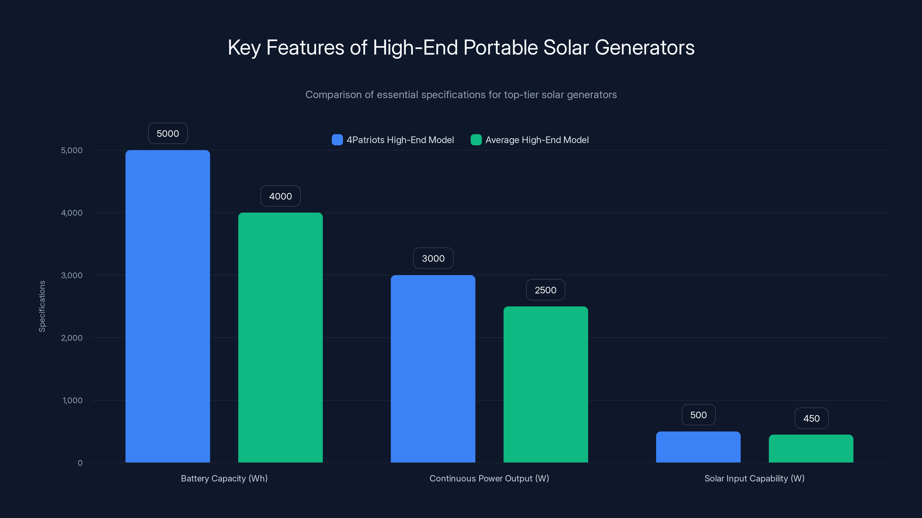 Key Features of High-End Portable Solar Generators