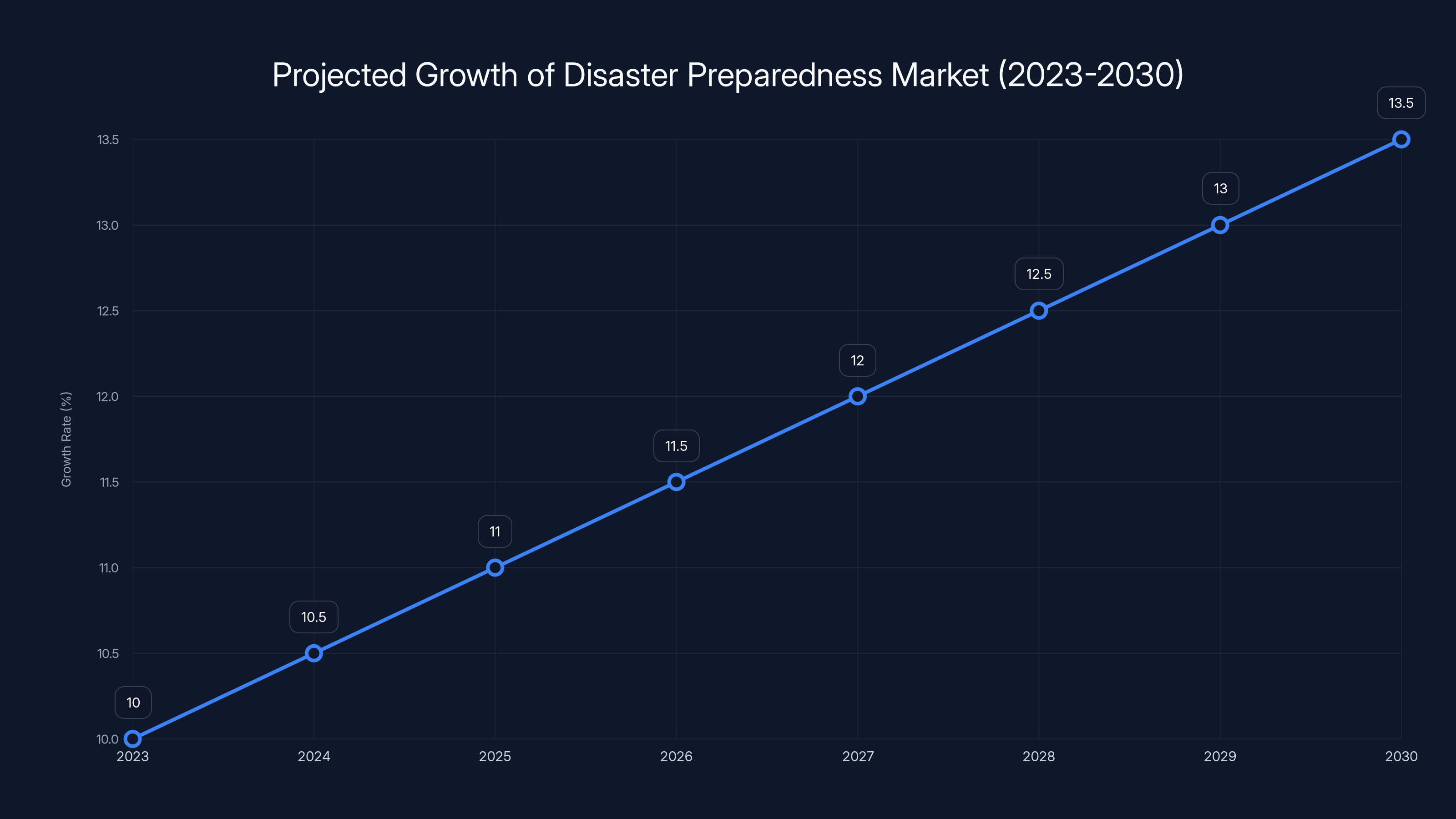 Projected Growth of Disaster Preparedness Market (2023-2030)