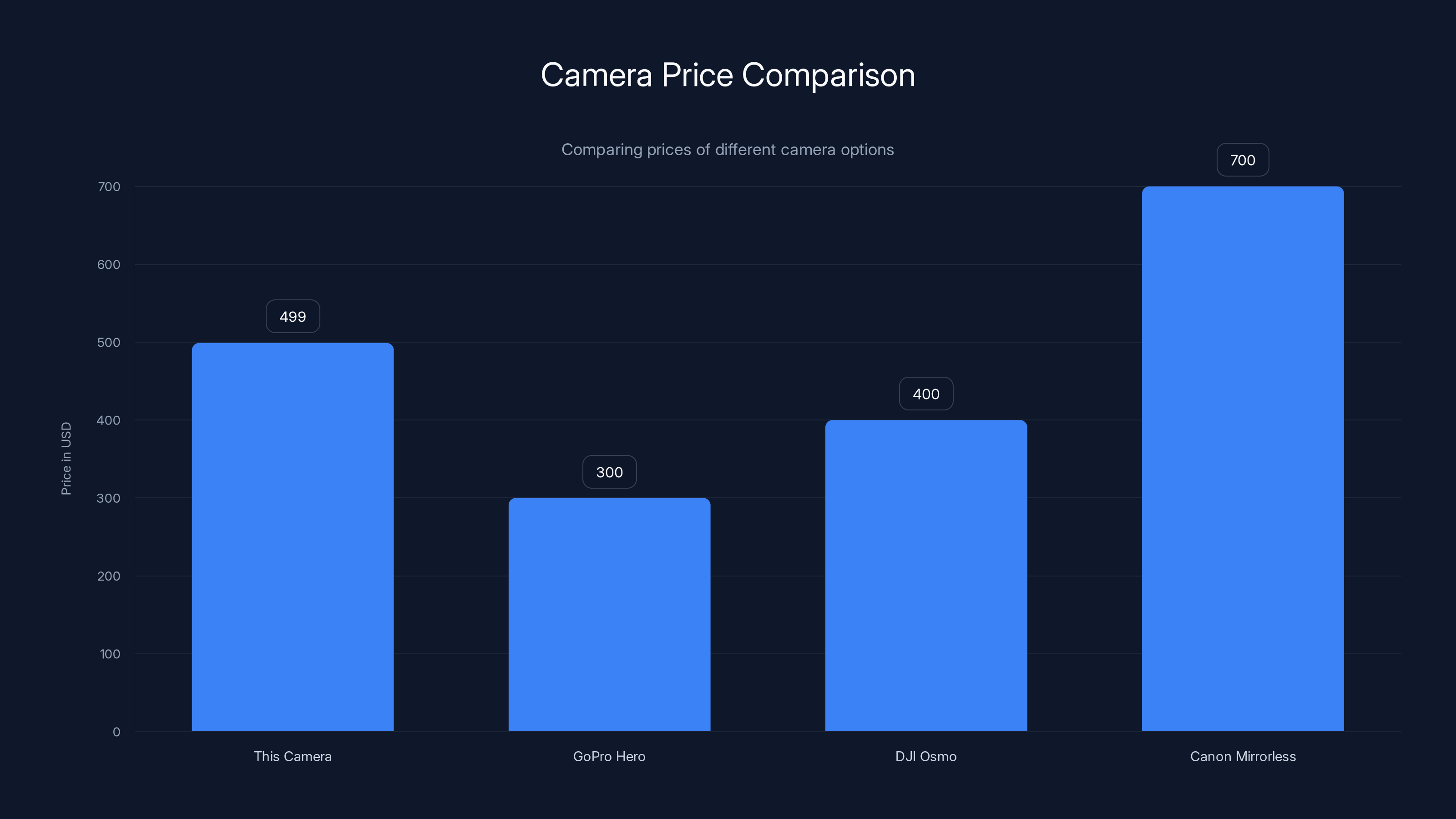 Camera Price Comparison
