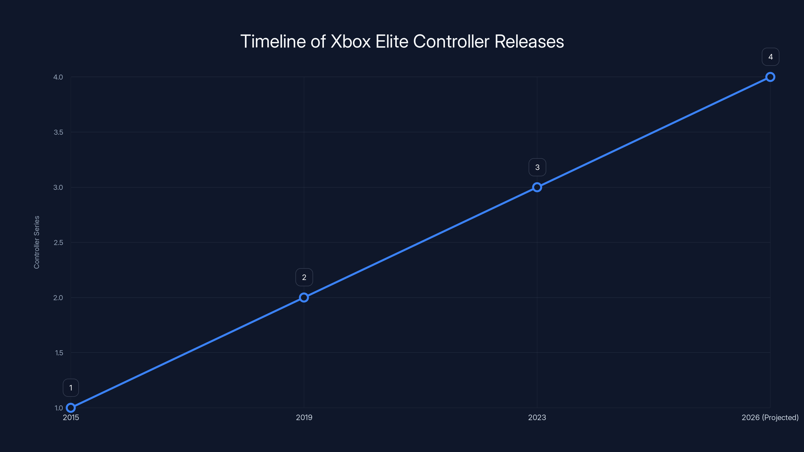 Timeline of Xbox Elite Controller Releases