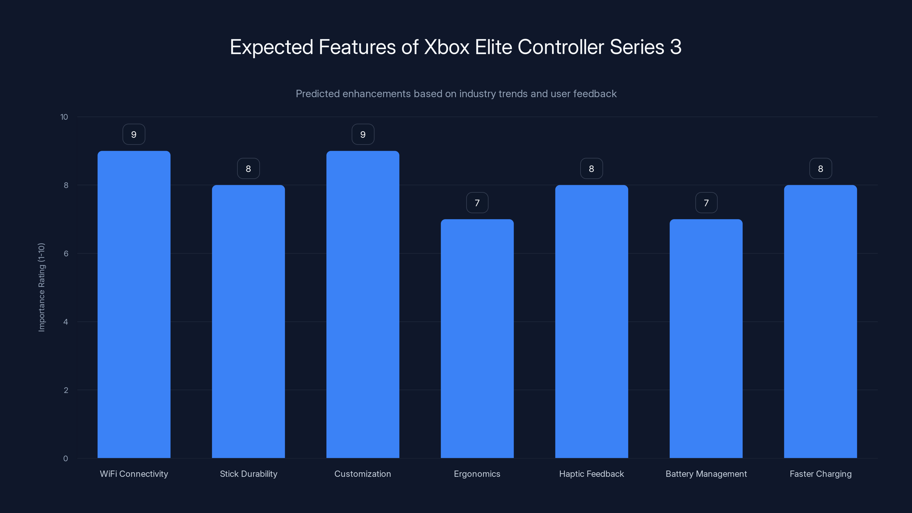 Expected Features of Xbox Elite Controller Series 3