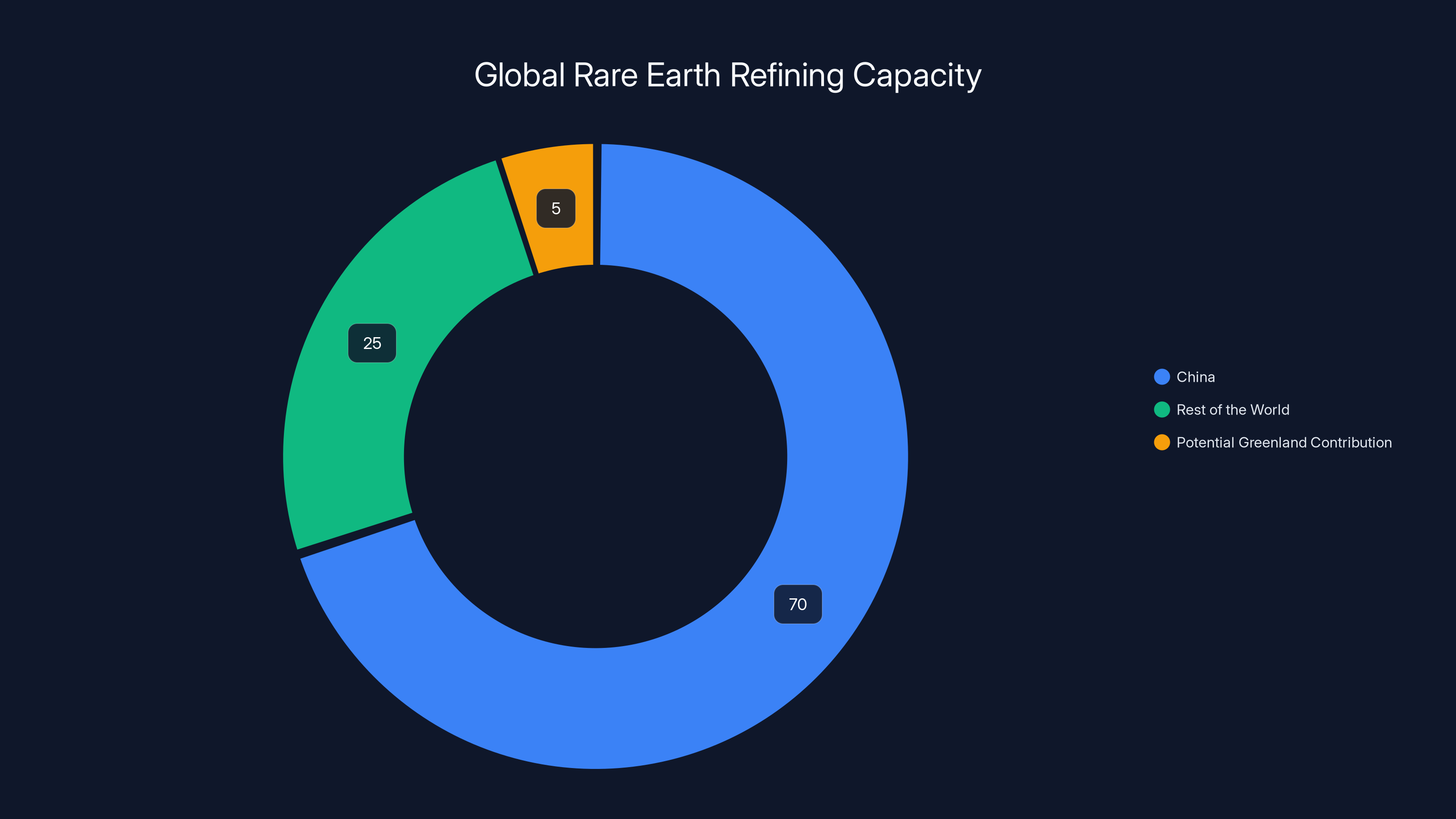 Global Rare Earth Refining Capacity