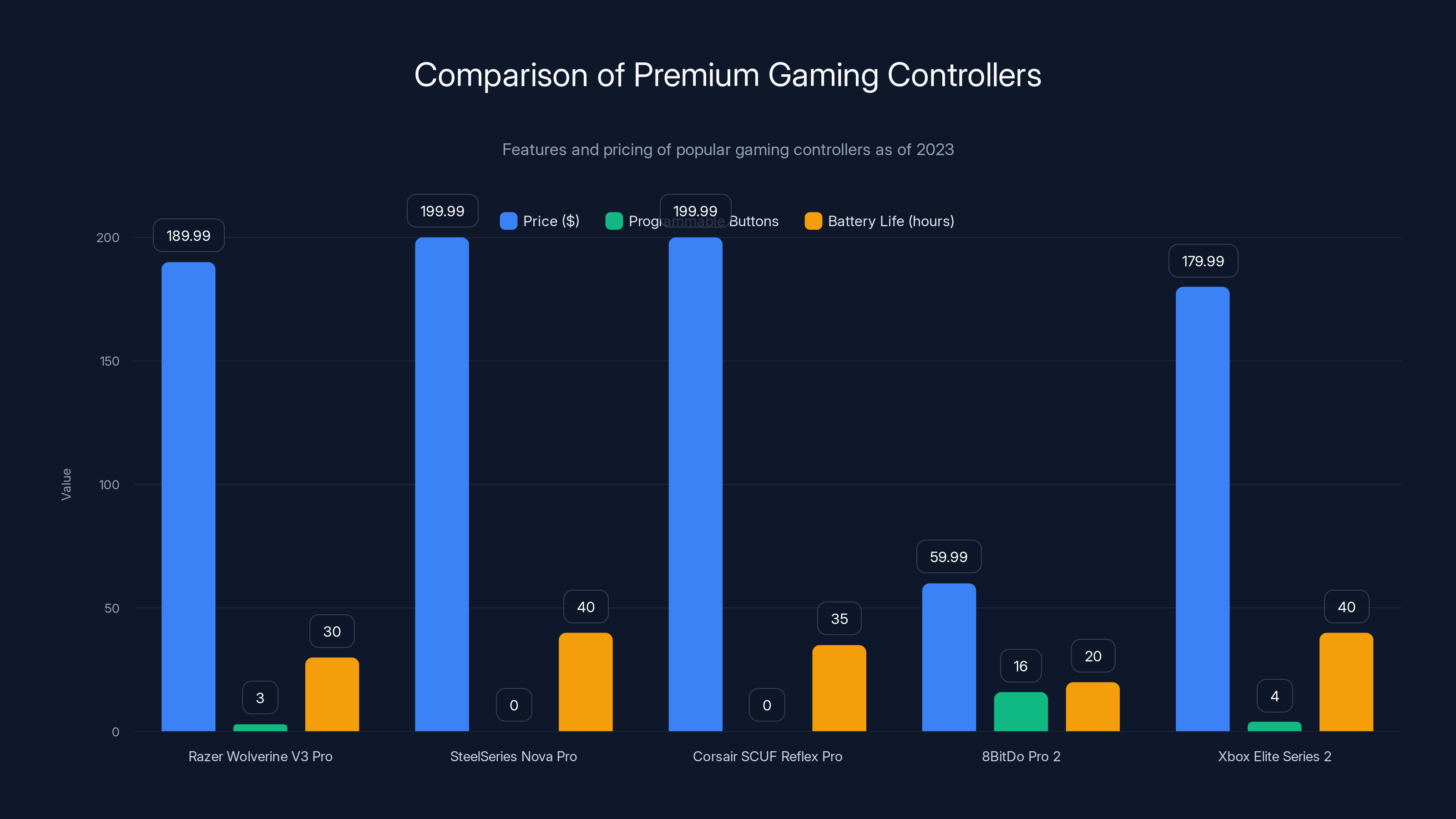Comparison of Premium Gaming Controllers