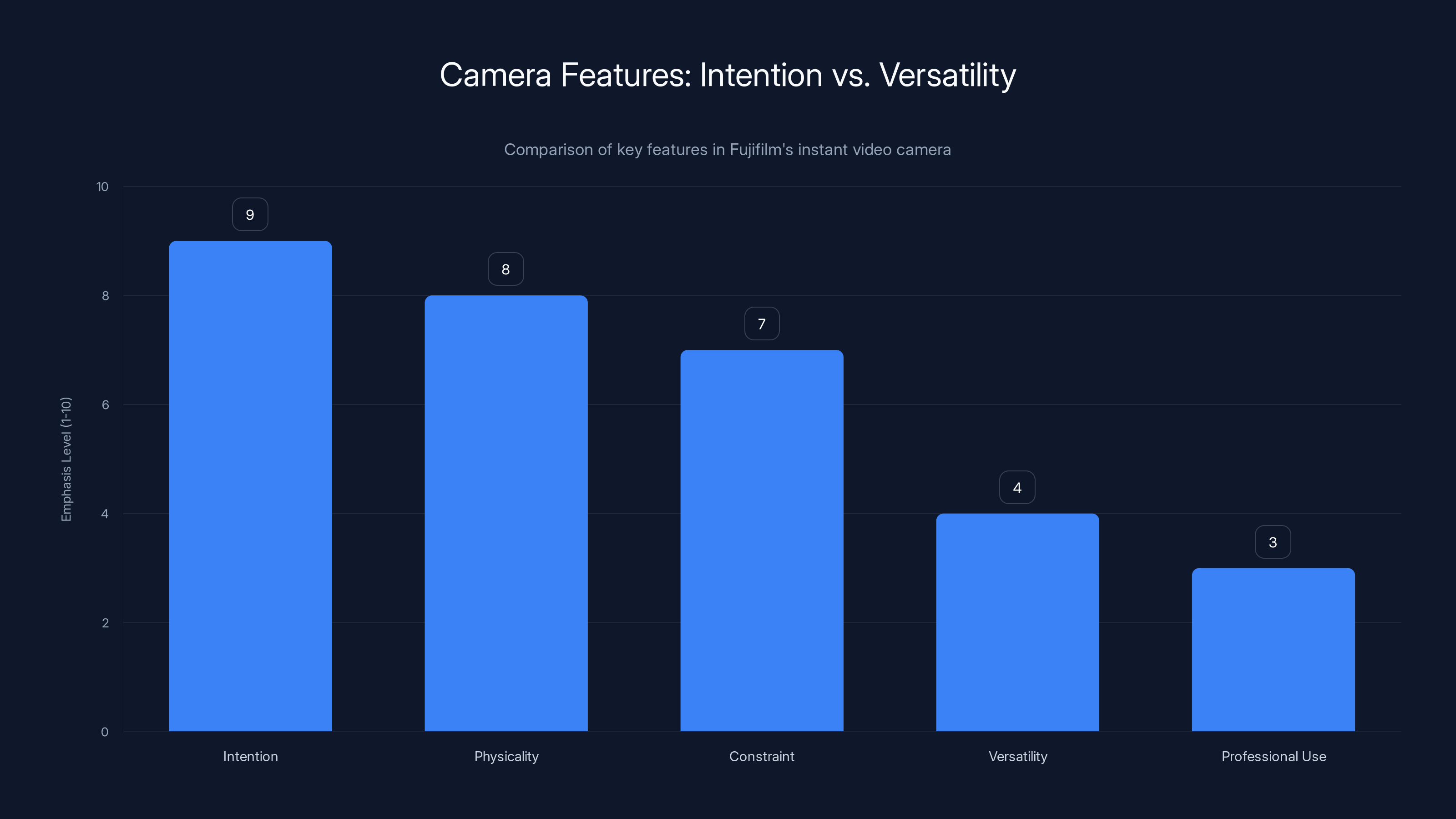 Camera Features: Intention vs. Versatility