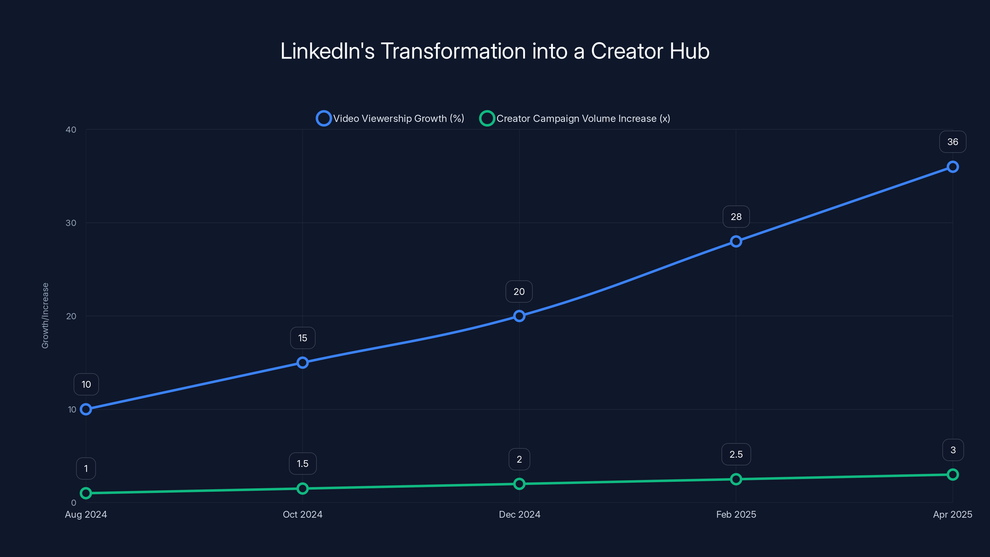 LinkedIn's Transformation into a Creator Hub