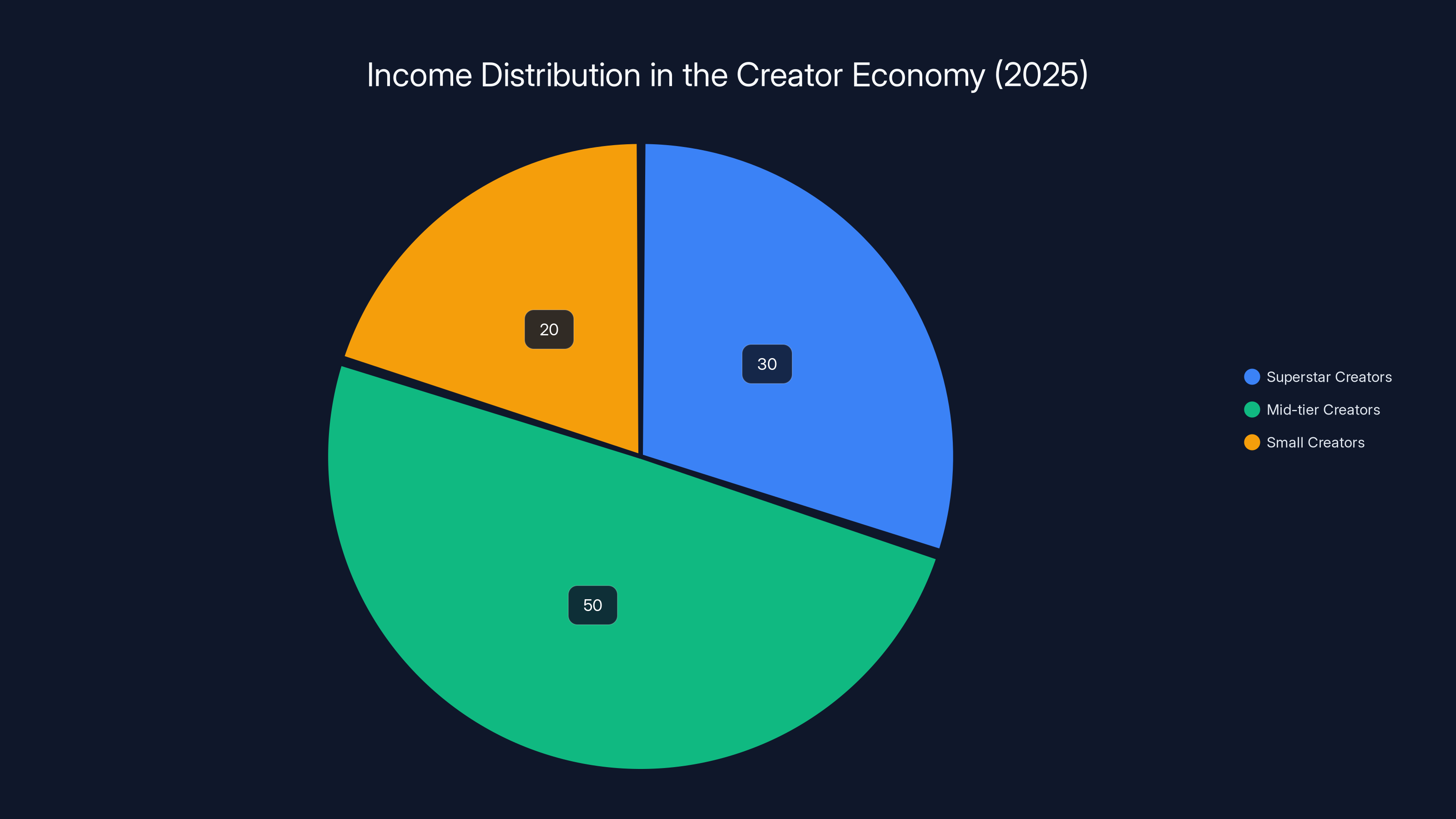 Income Distribution in the Creator Economy (2025)