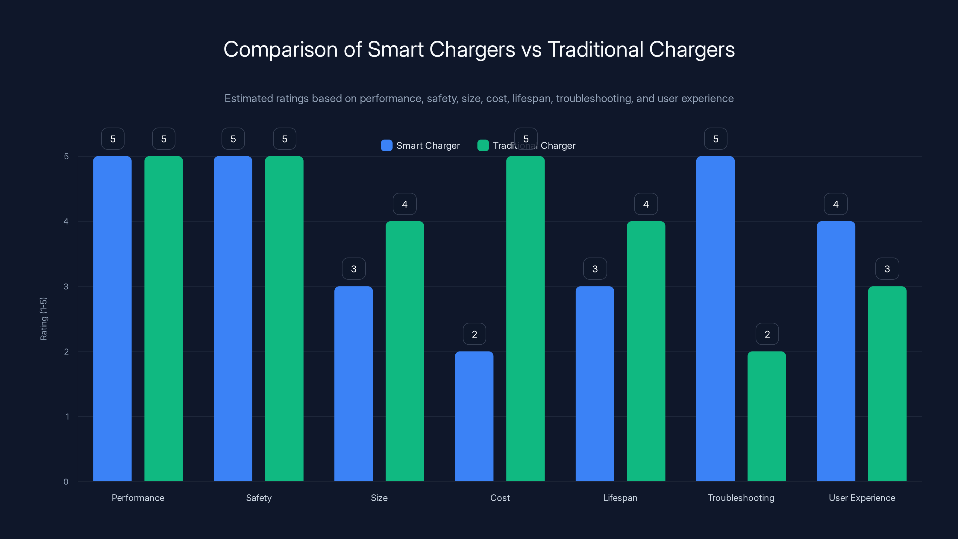 Comparison of Smart Chargers vs Traditional Chargers