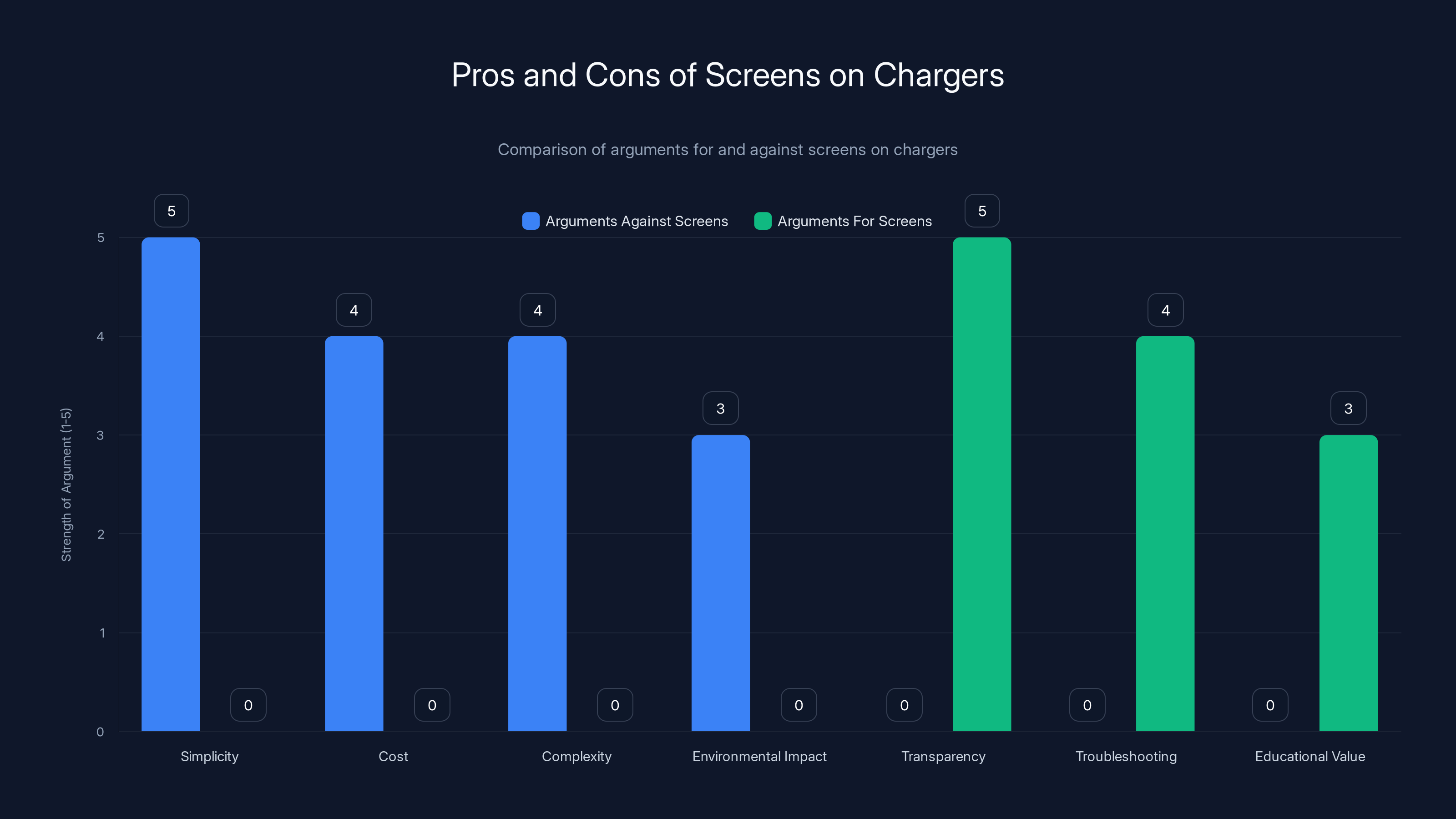 Pros and Cons of Screens on Chargers