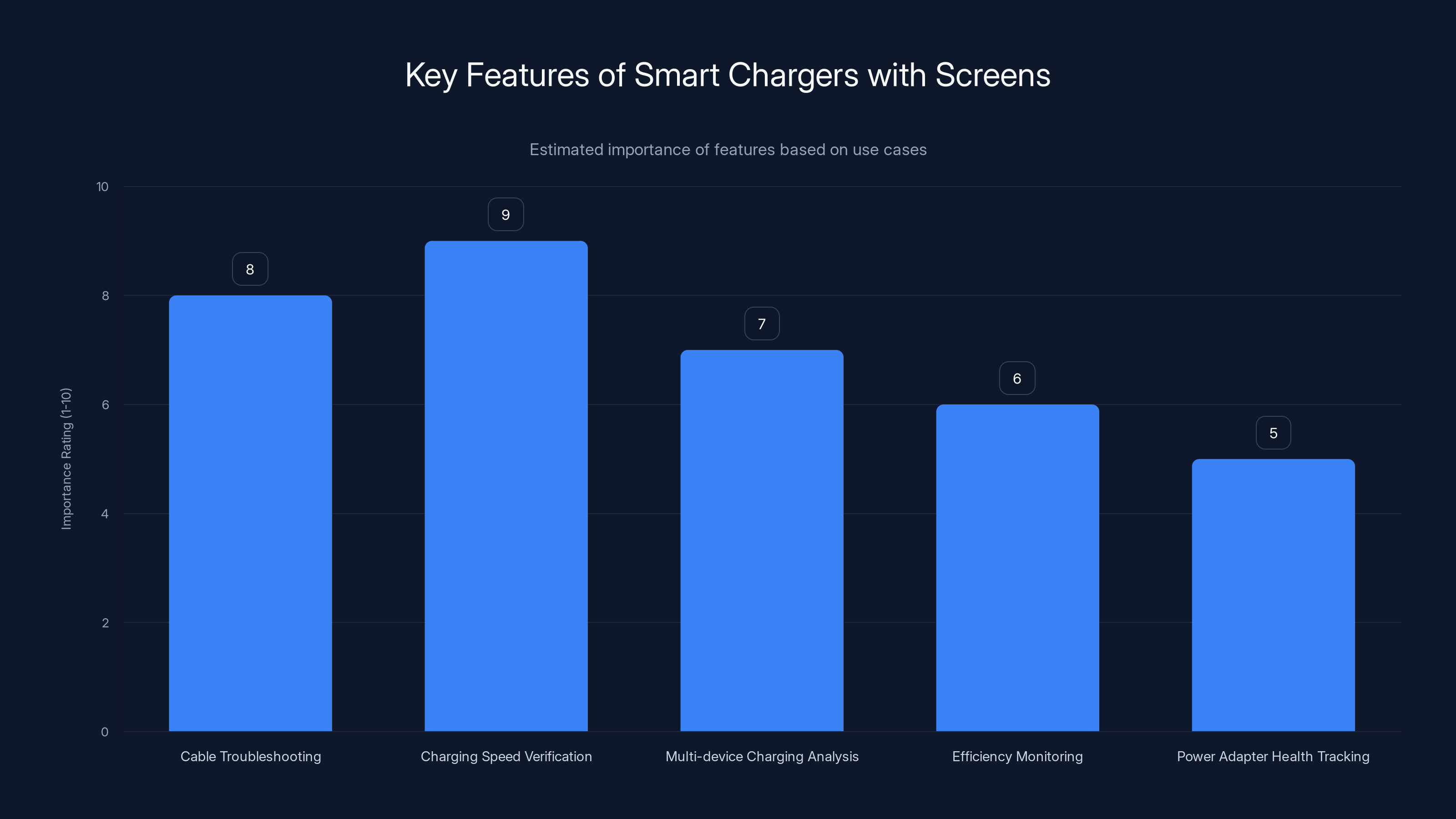Key Features of Smart Chargers with Screens